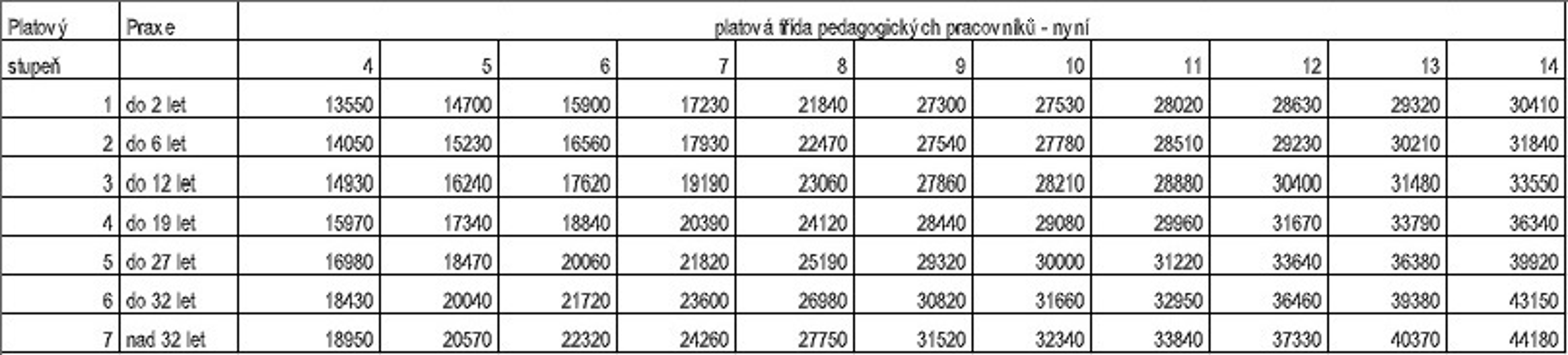 Platy učitelů a navýšení - 3 - GALERIE: Platy učitelů a jejich navýšení (1/5)