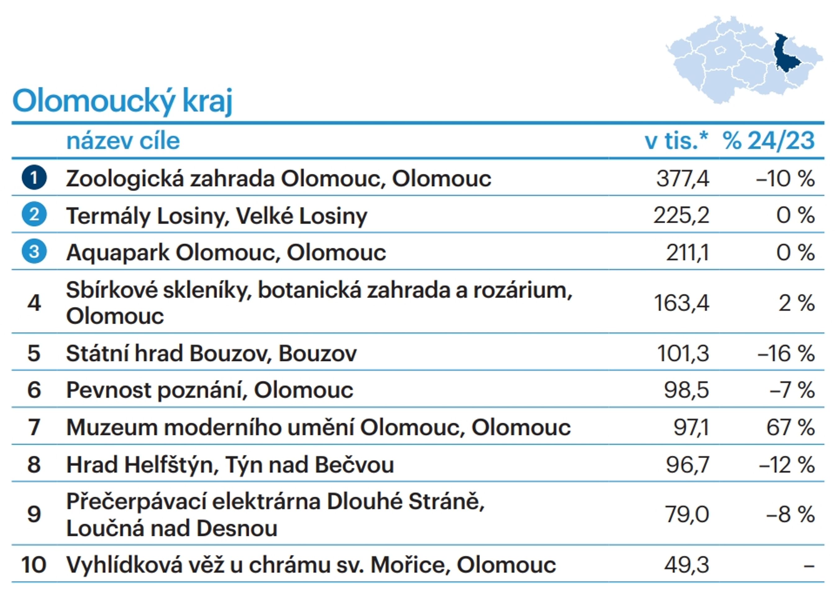 TOP 10 turistických cílů dle krajů - Olomoucký kraj - TOP 10 turistických cílů dle krajů (23/28)