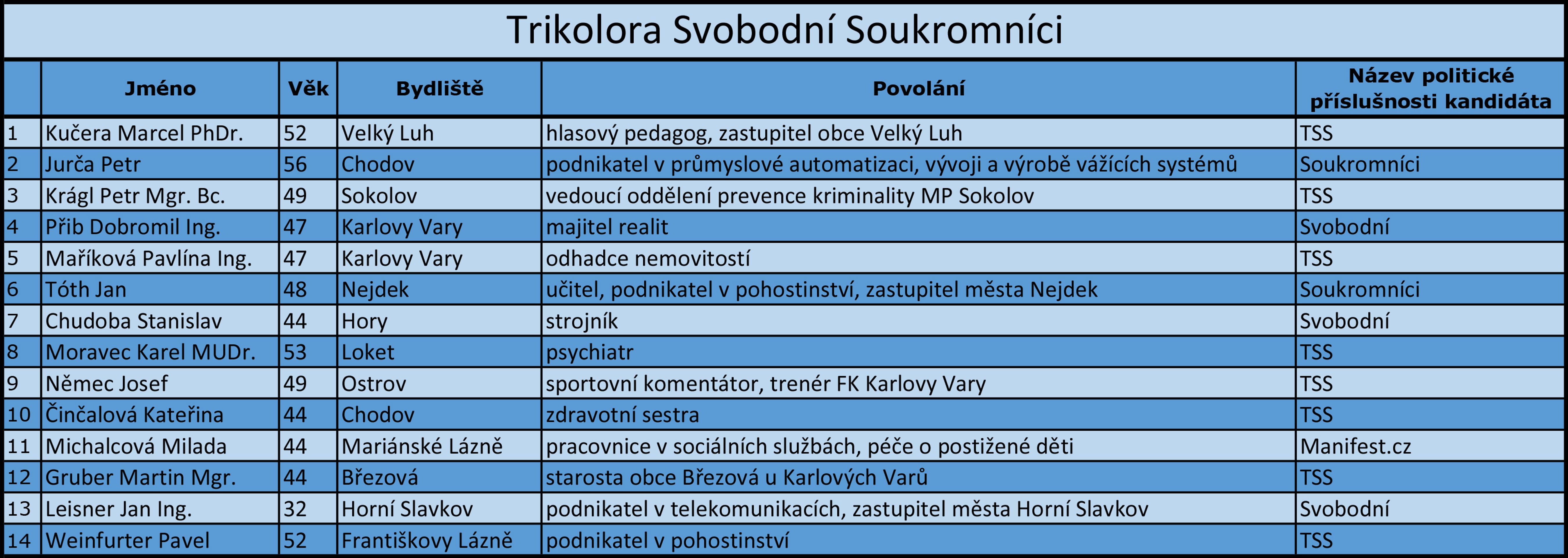 Karlovarský kraj - kandidátní listiny - 14 - GALERIE: Karlovarský kraj - kandidátní listiny (7/17)