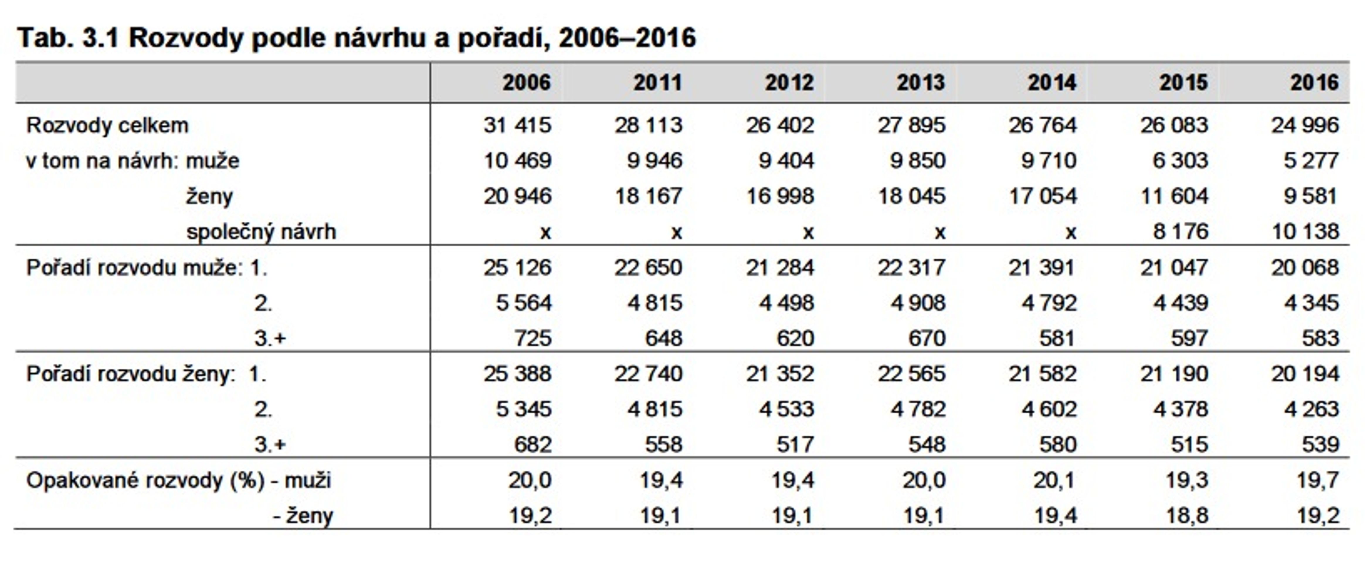 Sňatečnost, rozvodovost, plodnost - 4 - GALERIE: Vybrané statistiky (4/9)