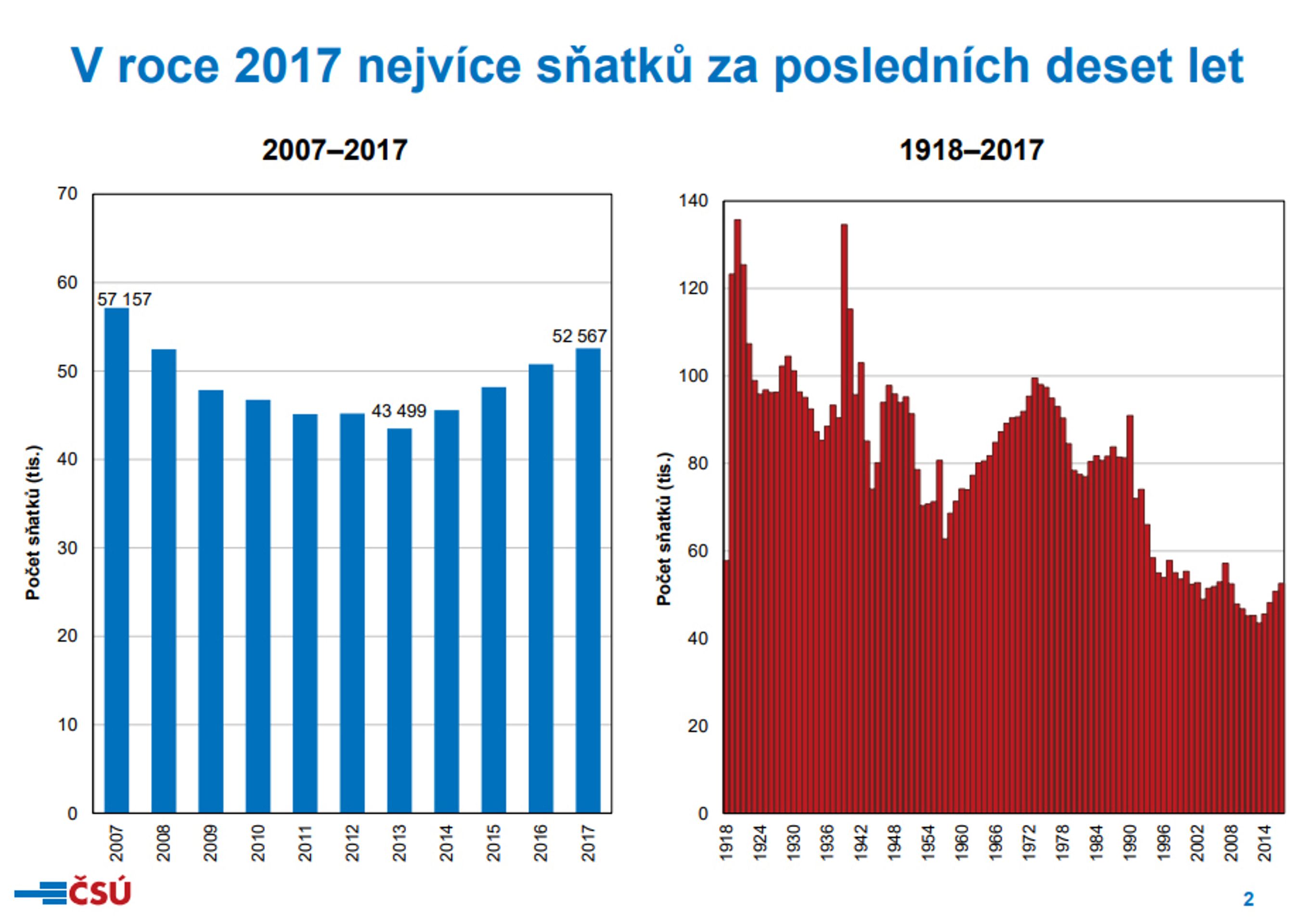 Nevěsty a ženichové v roce 2017 - V roce 2017 nejvíce sňatků za posledních deset let - GALERIE: Nevěsty a ženichové v roce 2017 (1/7)