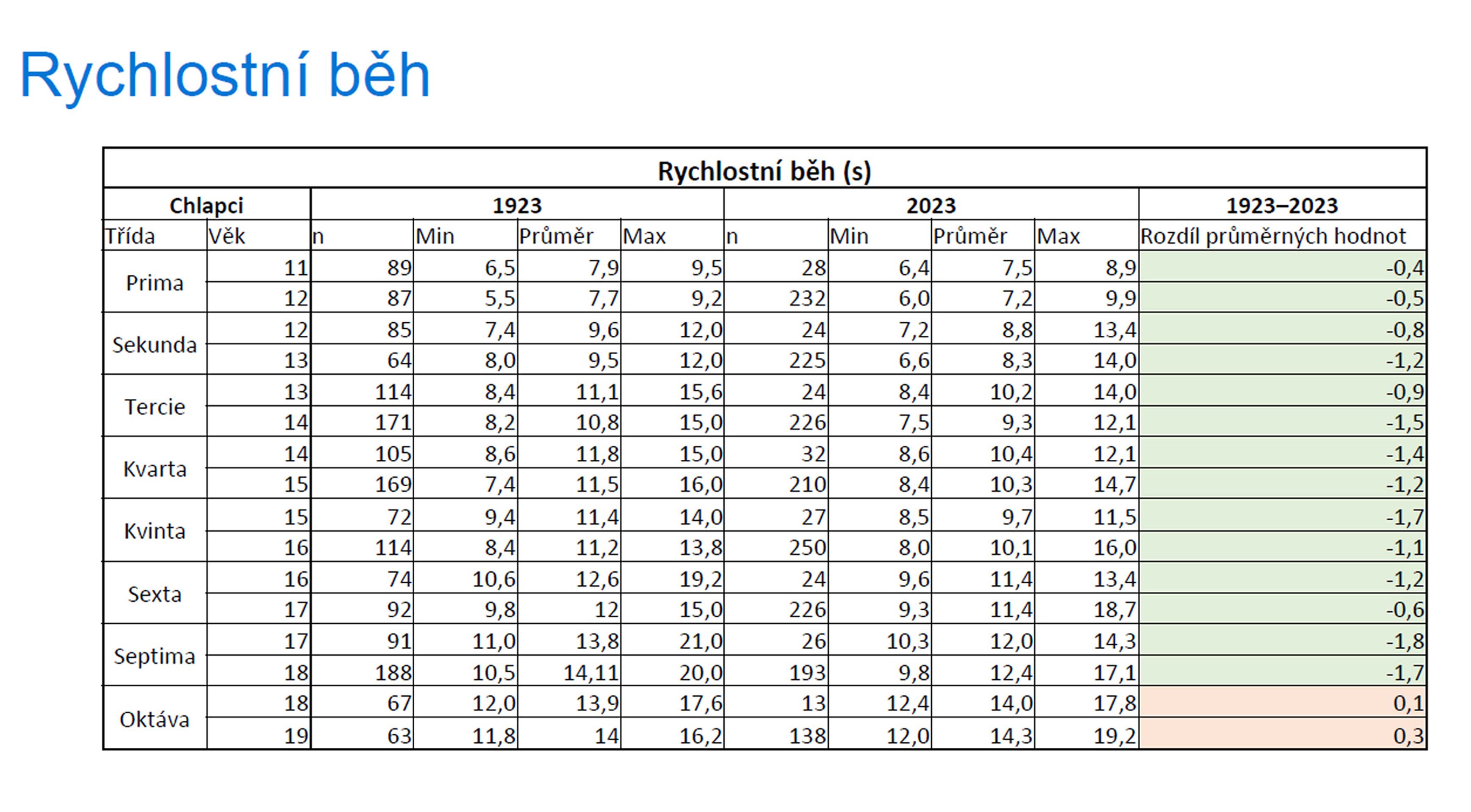 Rychlostní běh - Měření kondice mládeže (11/14)