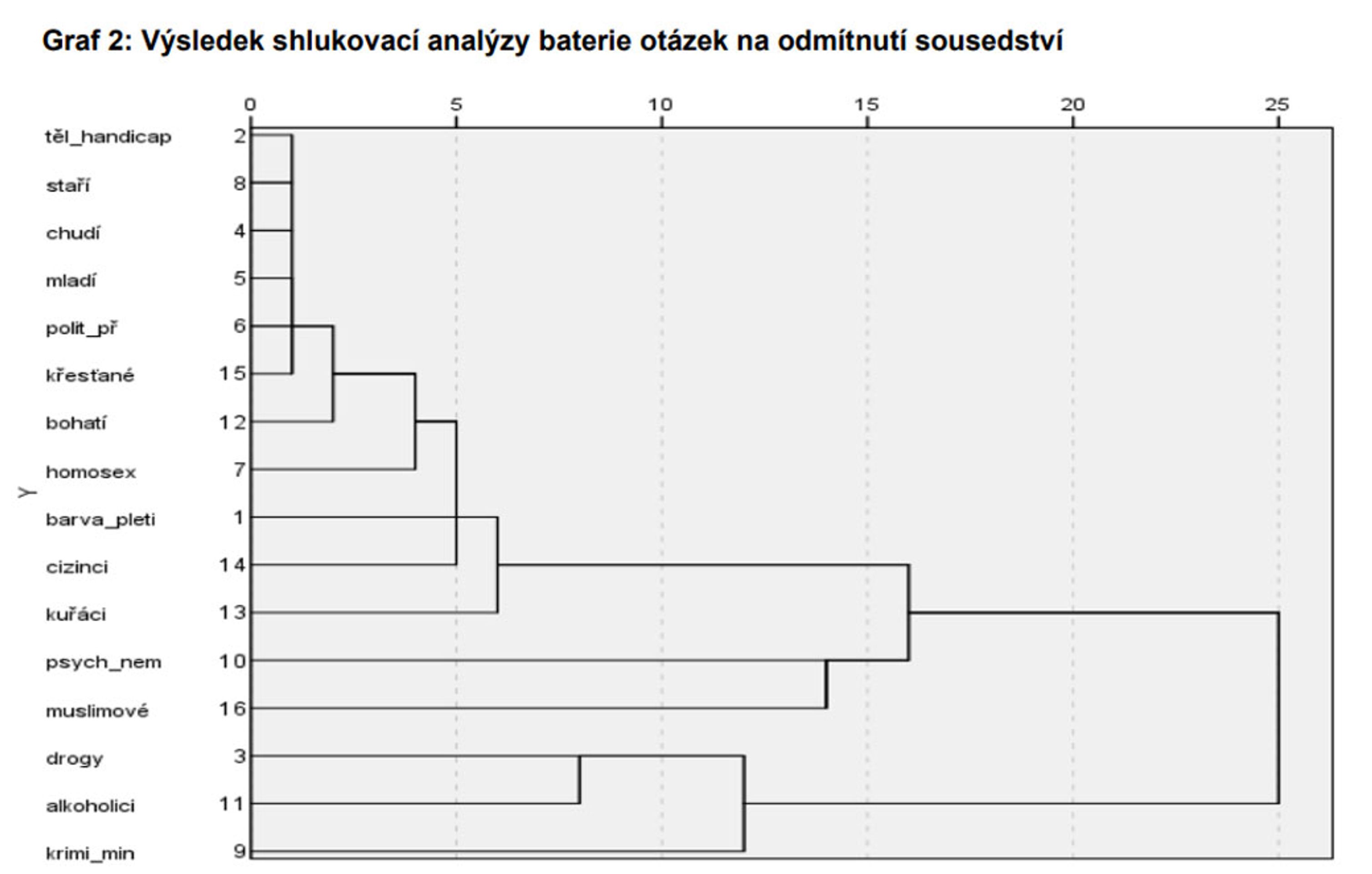 Graf2Sousedi - Výzkum veřejného mínění (2/3)