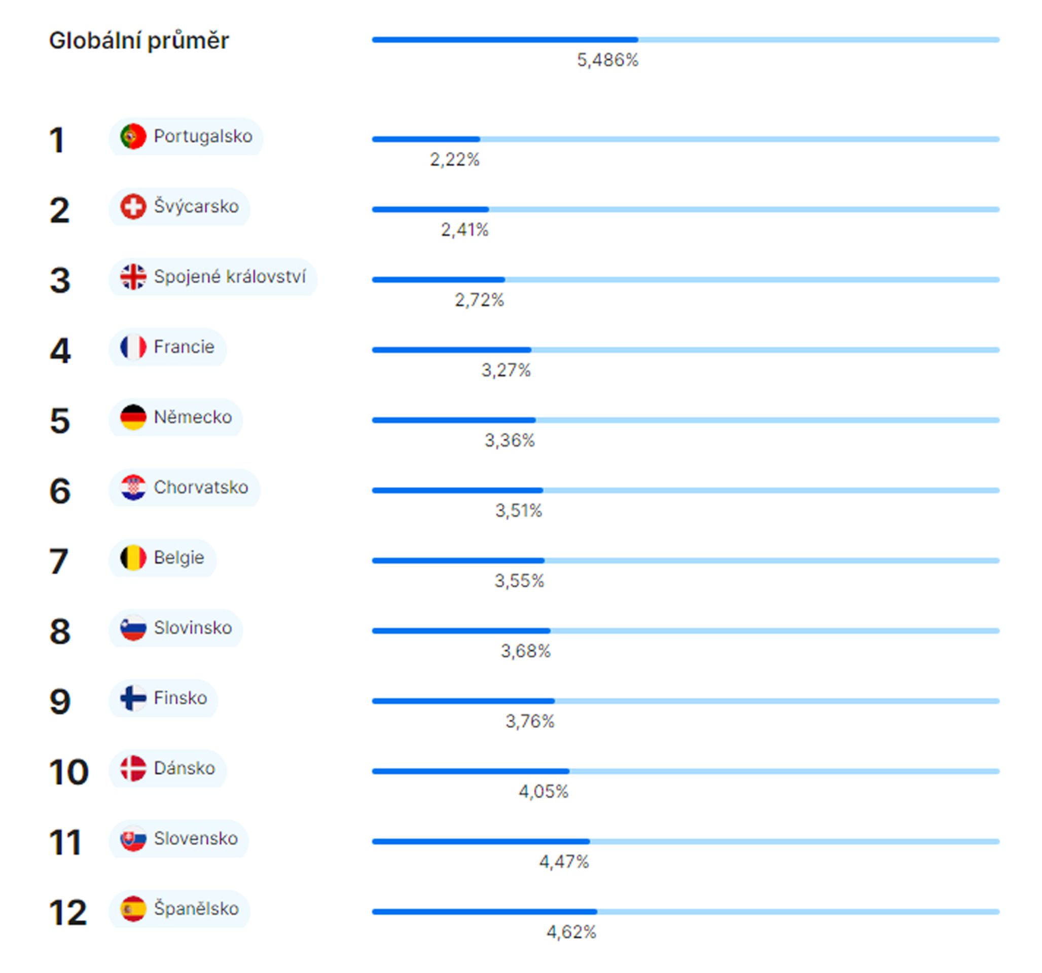 Procento stočených tachometrů 1 - Index transparentnosti trhu (1/5)