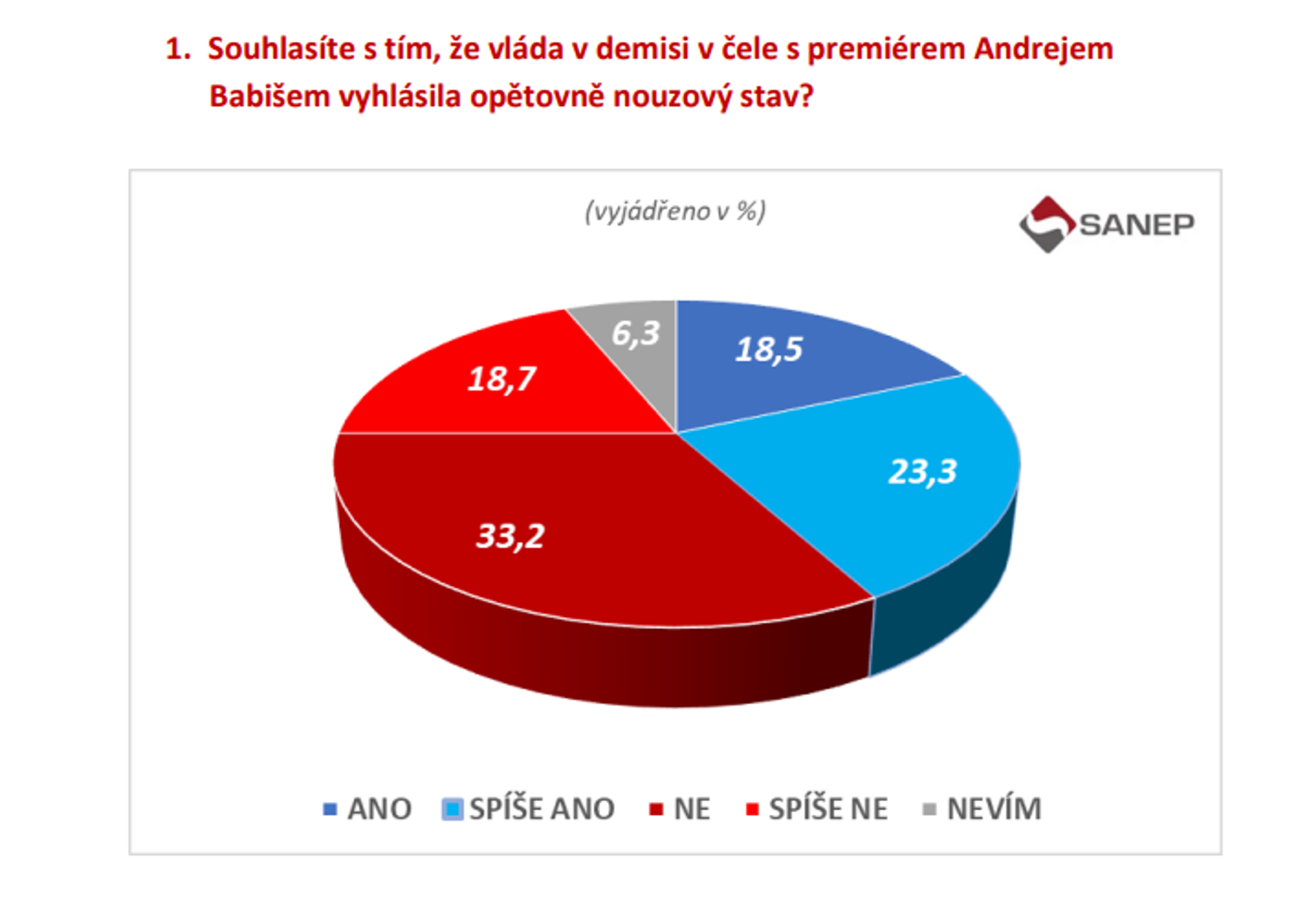Graf - souhlasíte s nouzovým stavem - Průzkum společnosti SANEP - Názor Čechů na restrikce (1/7)