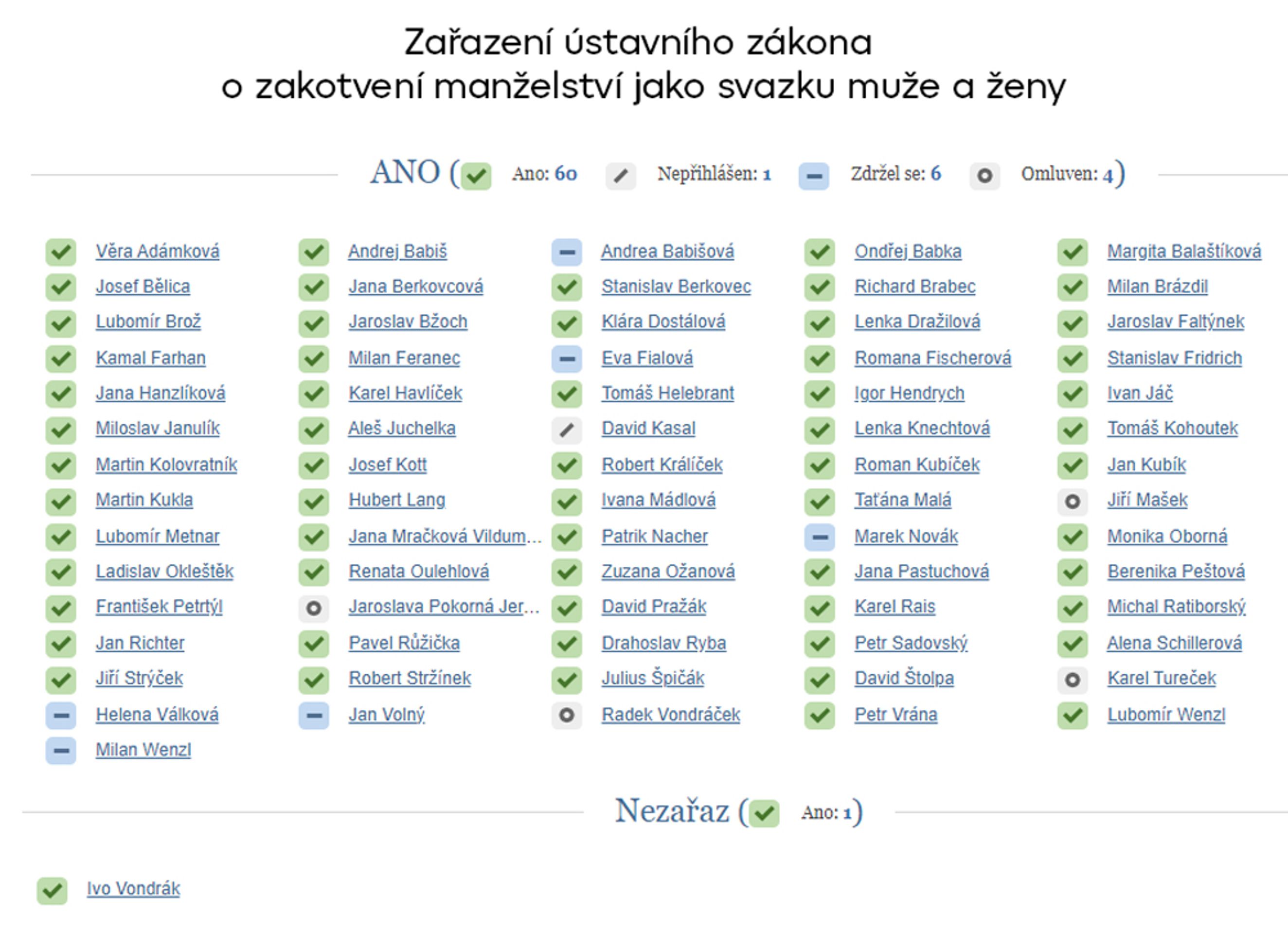 Hlasování - Zařazení ústavního zákona o zakotvení manželství jako svazku muže a ženy - Hlasování v poslanecké sněmovně (1/10)