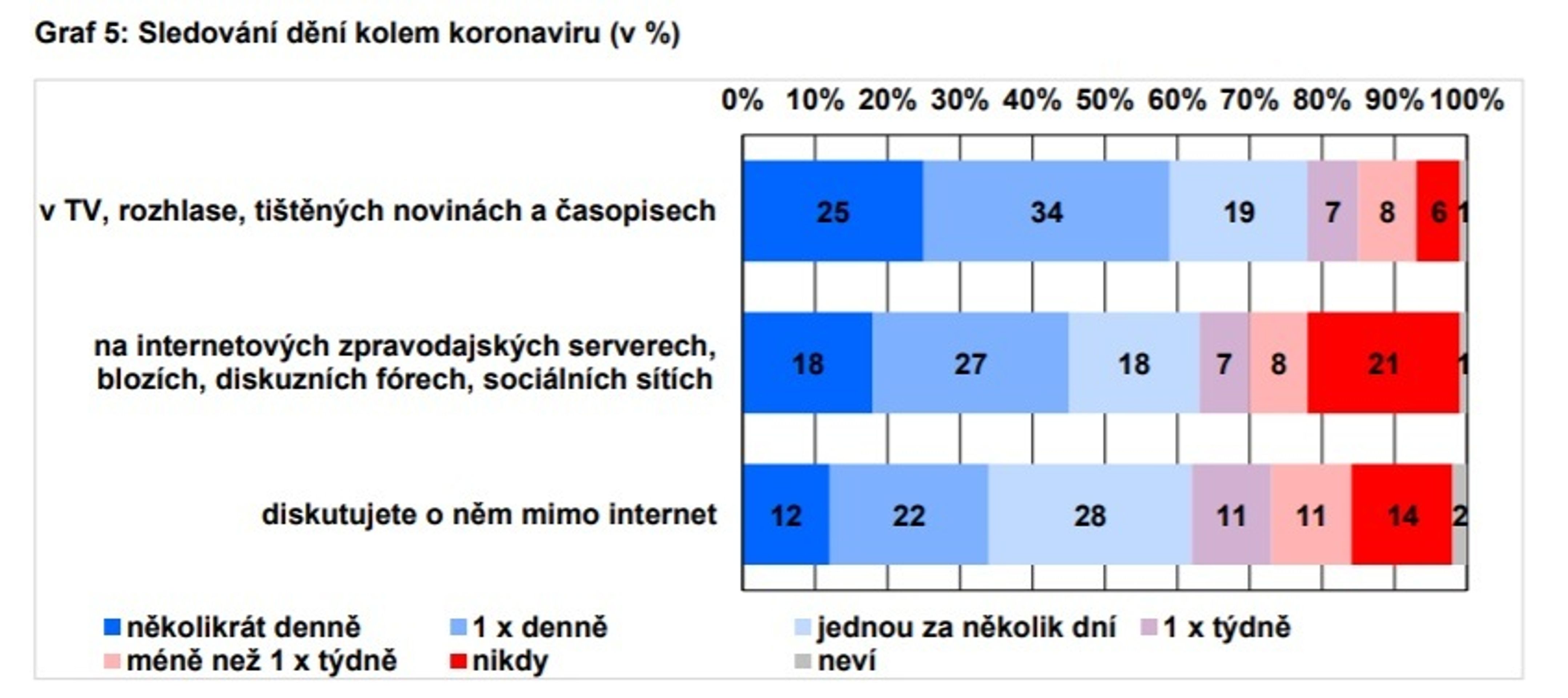 Průzkum o koronaviru v Česku - 5 - GALERIE: Výsledky průzkumu o koronaviru v Česku (5/5)