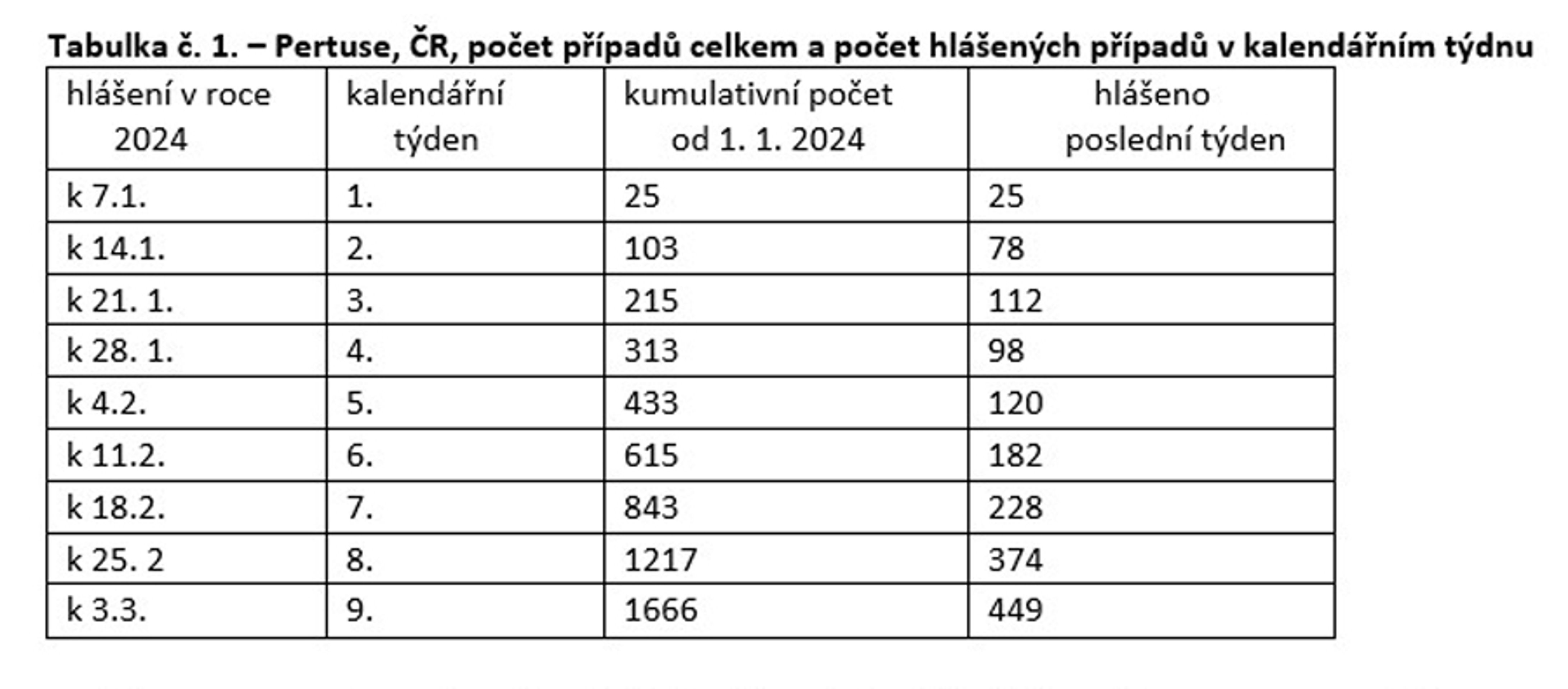 Černý kašel Tabulka 1 - Černý kašel (6/9)