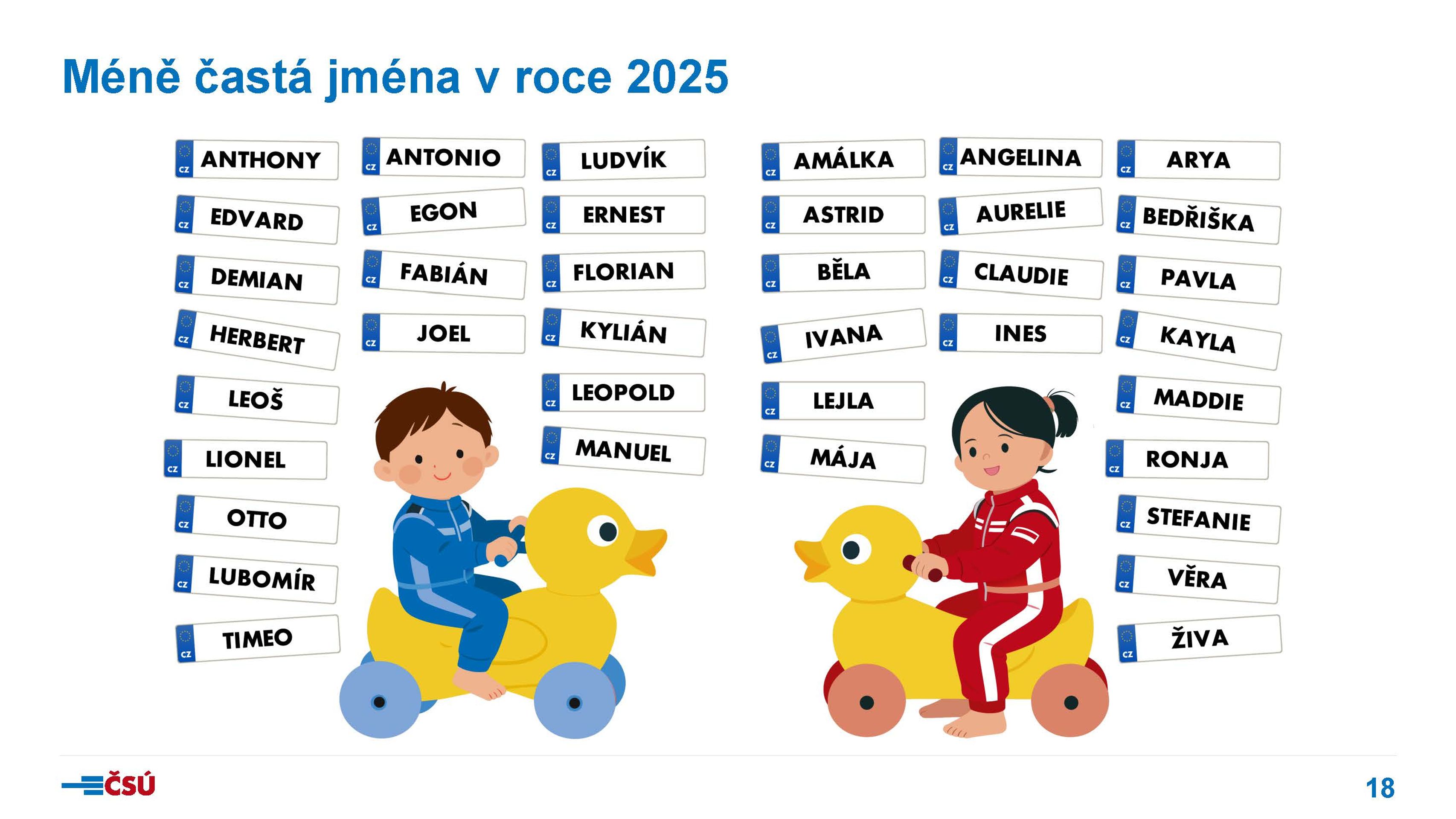csu-tk260528-detska_jmena_2025_prezentace_Stránka_18 - Statistika dětských jmen 2025 (16/19)
