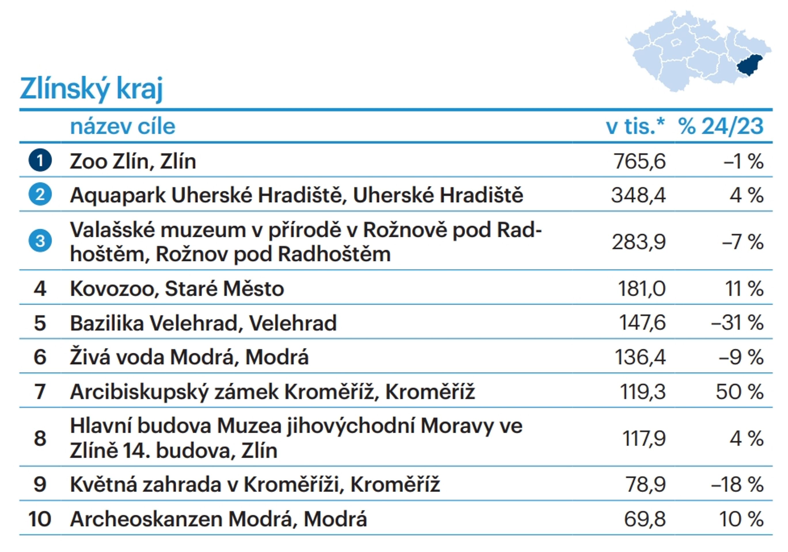 TOP 10 turistických cílů dle krajů - Zlínský kraj - TOP 10 turistických cílů dle krajů (25/28)