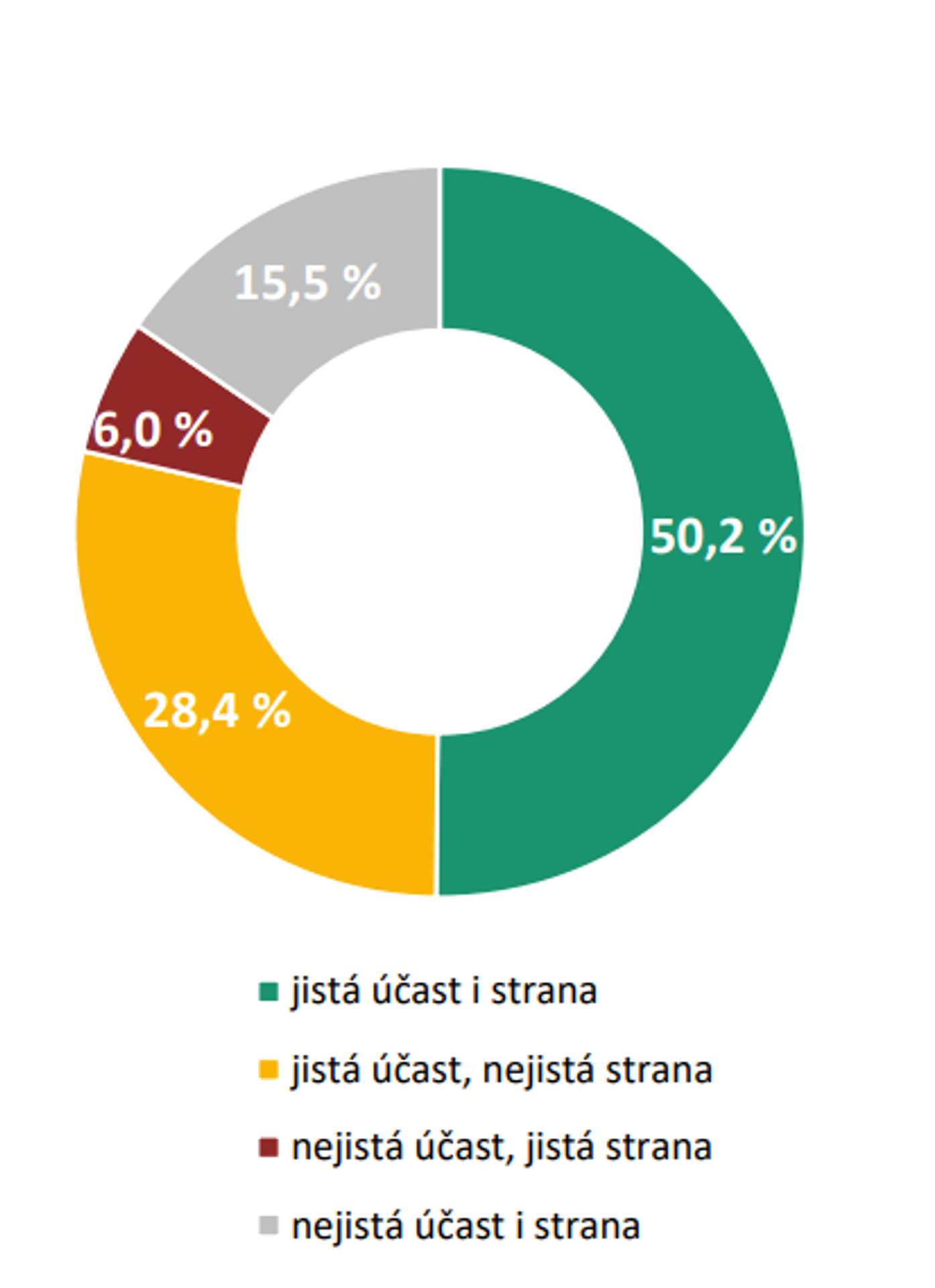 pevnost rozhodnutí voličů - Volební model (3/5)