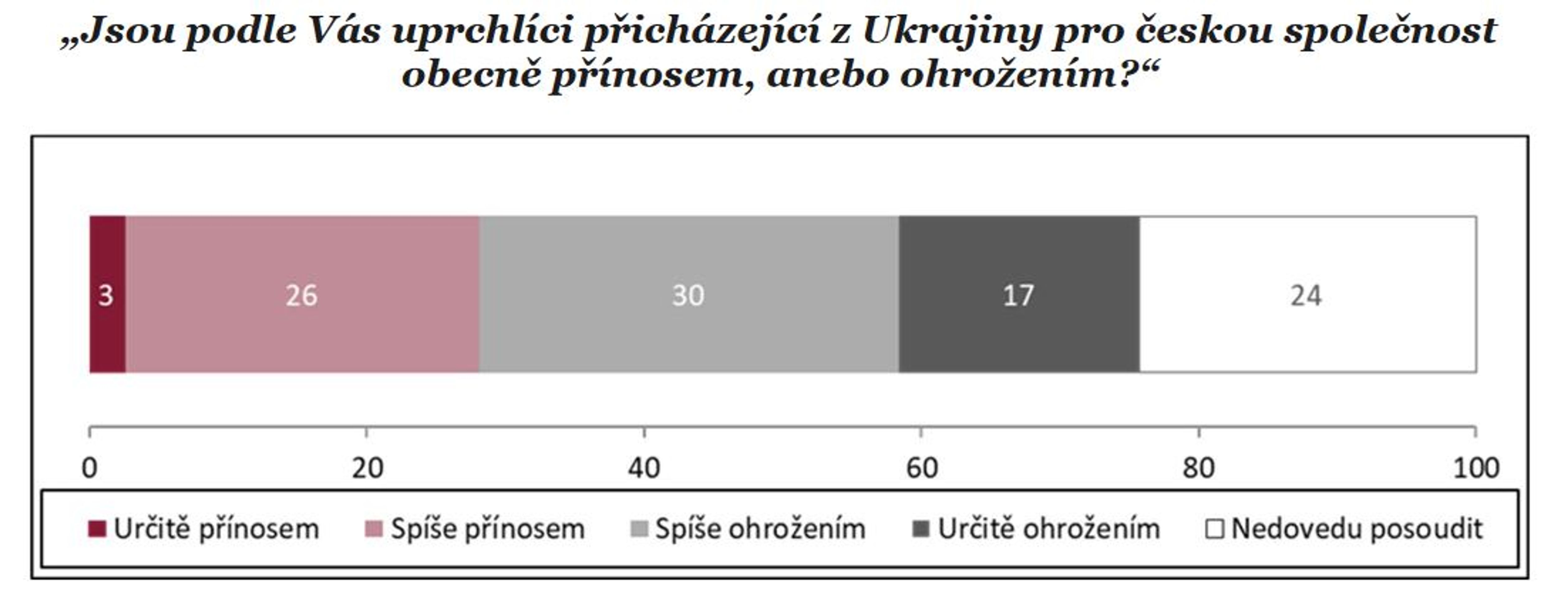 Průzkum veřejného mínění - Průzkum STEM (6/8)