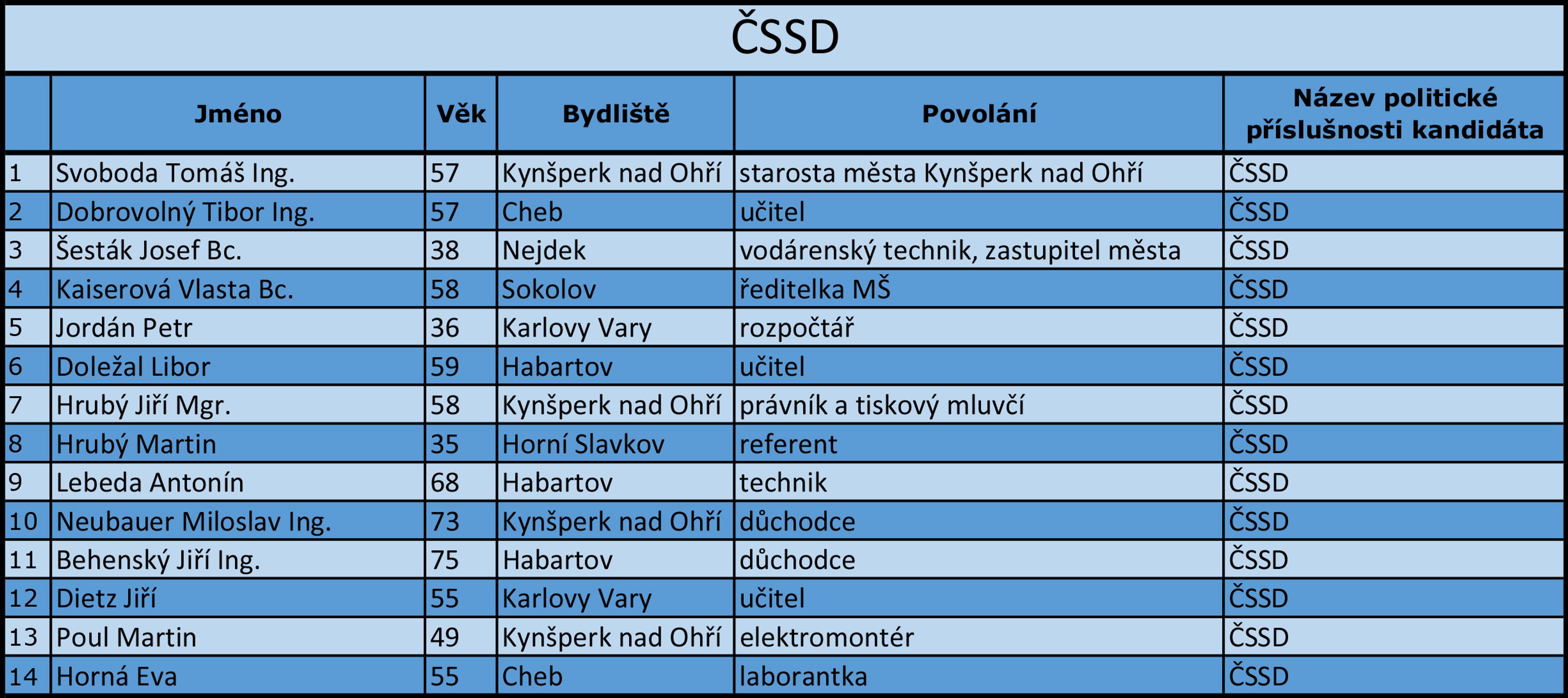 Karlovarský kraj - kandidátní listiny - 4 - GALERIE: Karlovarský kraj - kandidátní listiny (5/17)