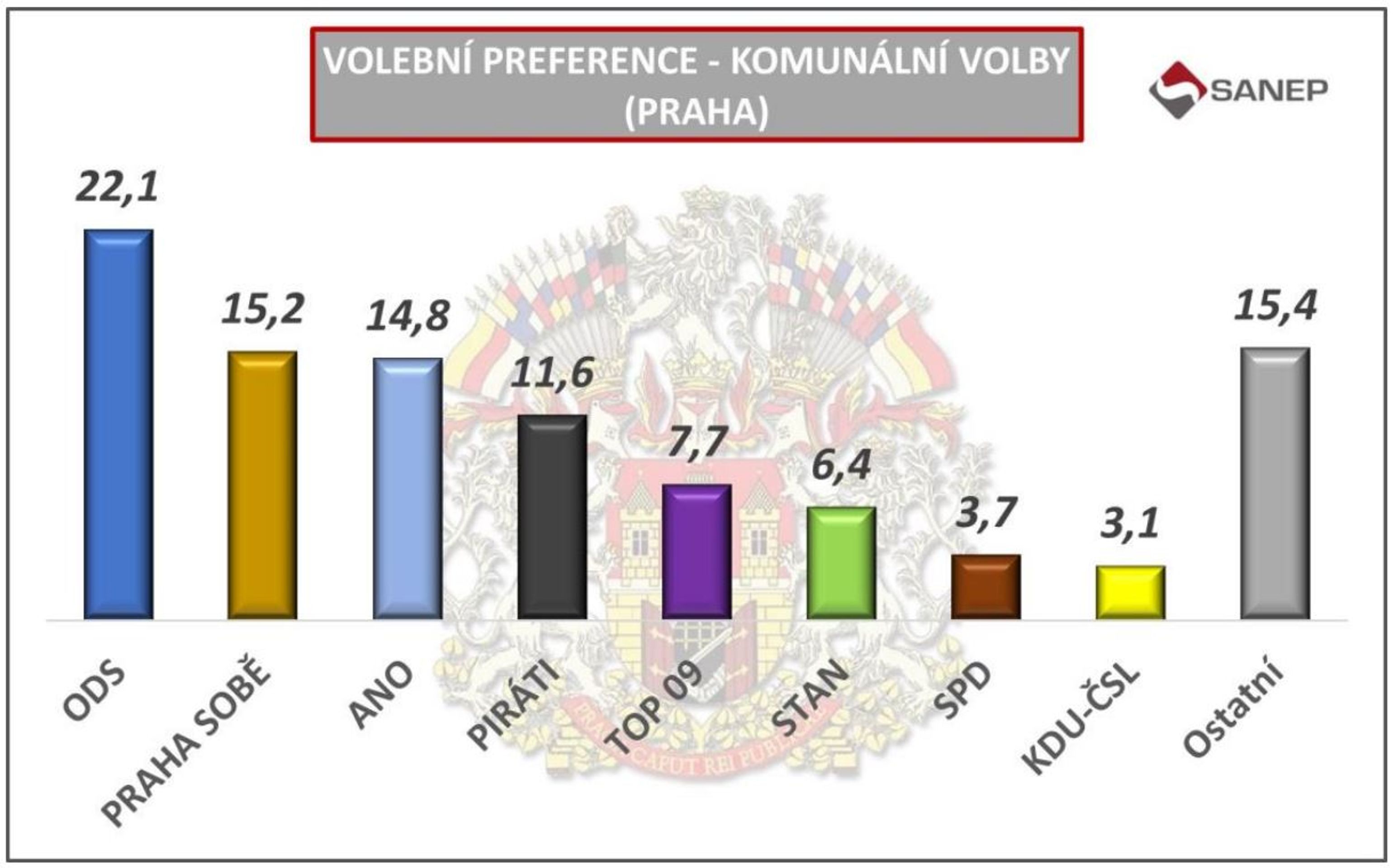 Praha - Volební preference - komunální volby (1/14)