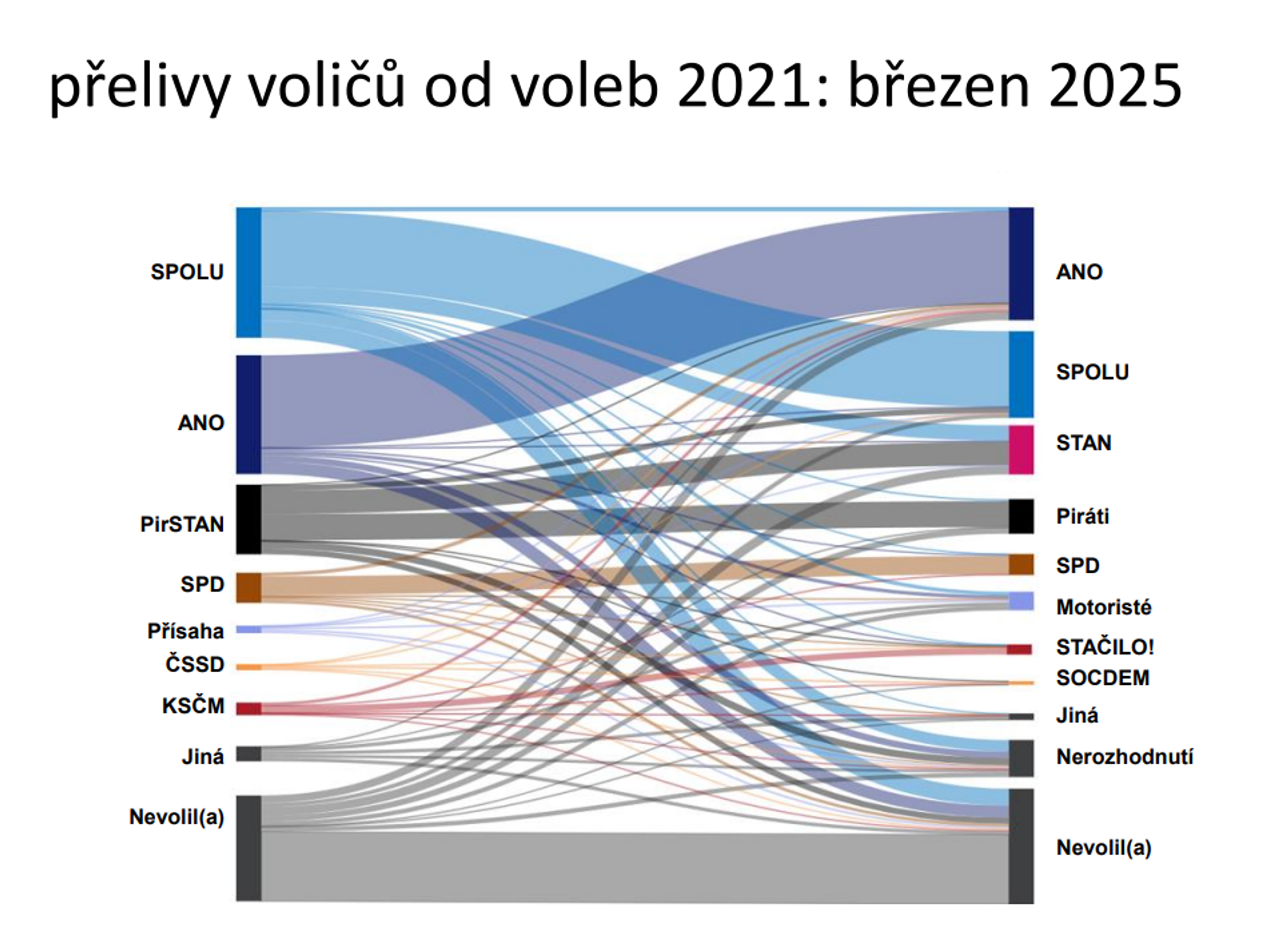 Přelivy voličů od voleb 2021: březen 2025 - Volební model Medianu za březen 2025 (2/7)