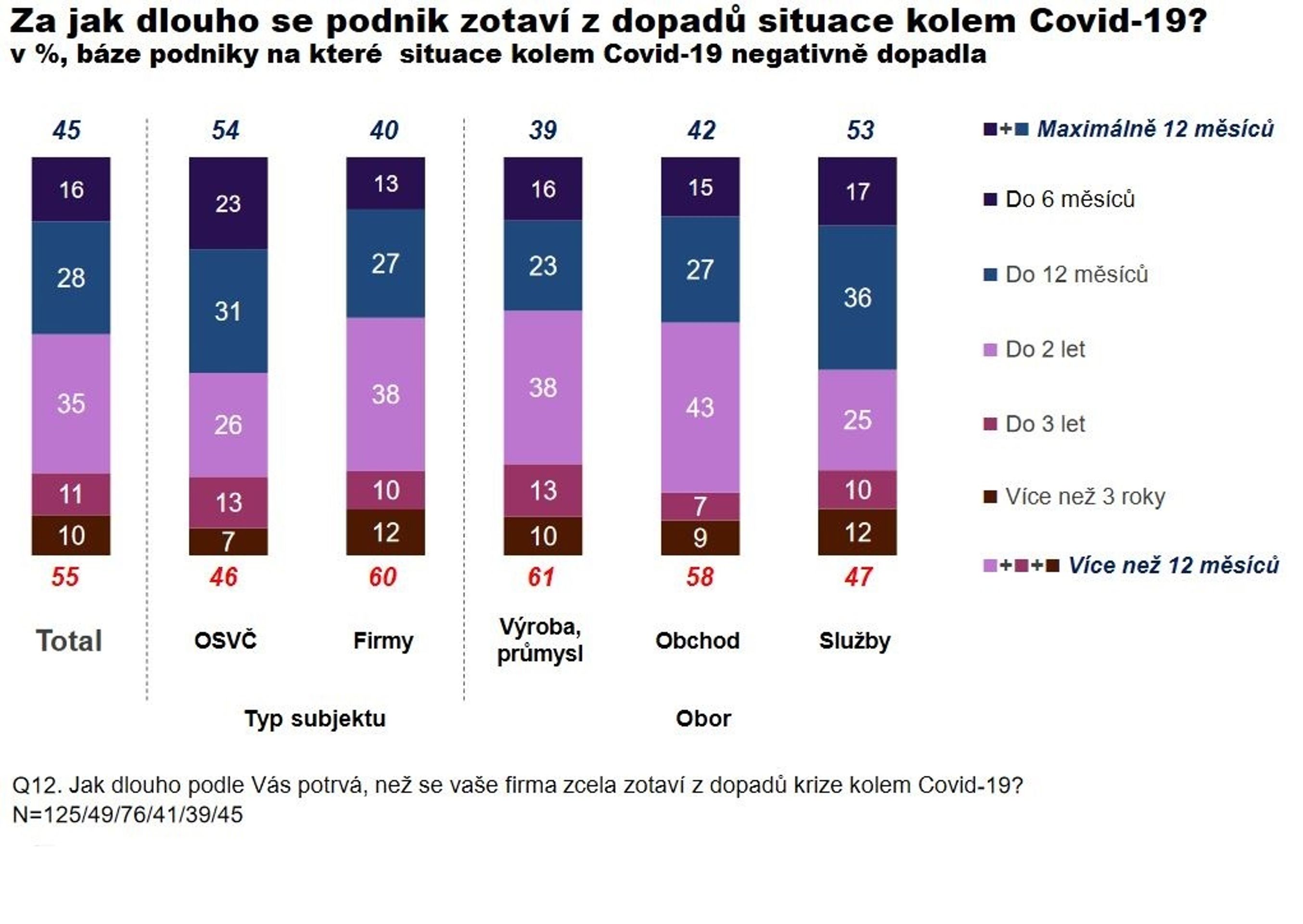 Dopad koronaviru na podniky - 7 - GALERIE: Výzkum Ipsos (1/7)