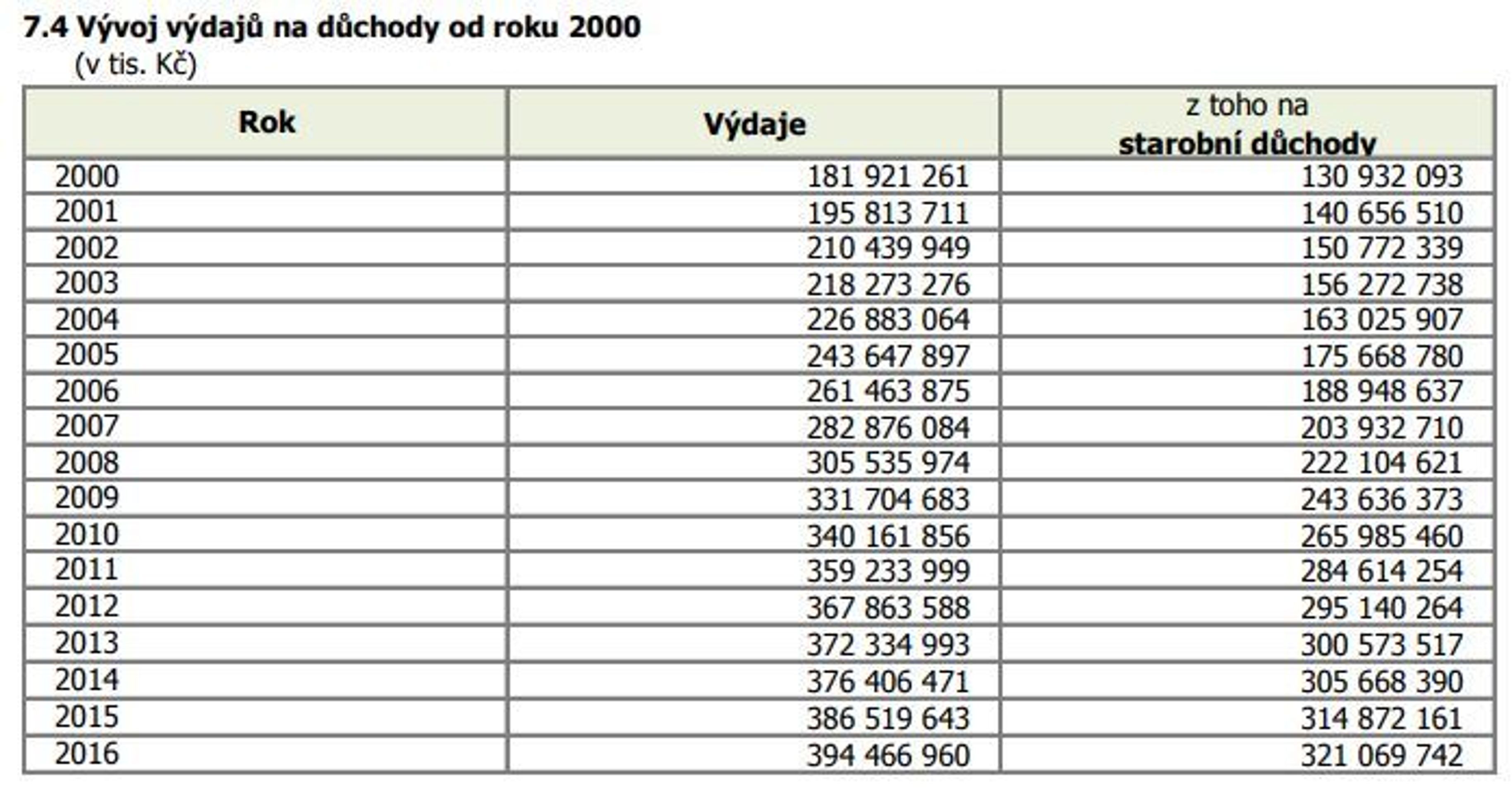Statistika důchodů - 2 - GALERIE: Důchodová statistika (2/3)