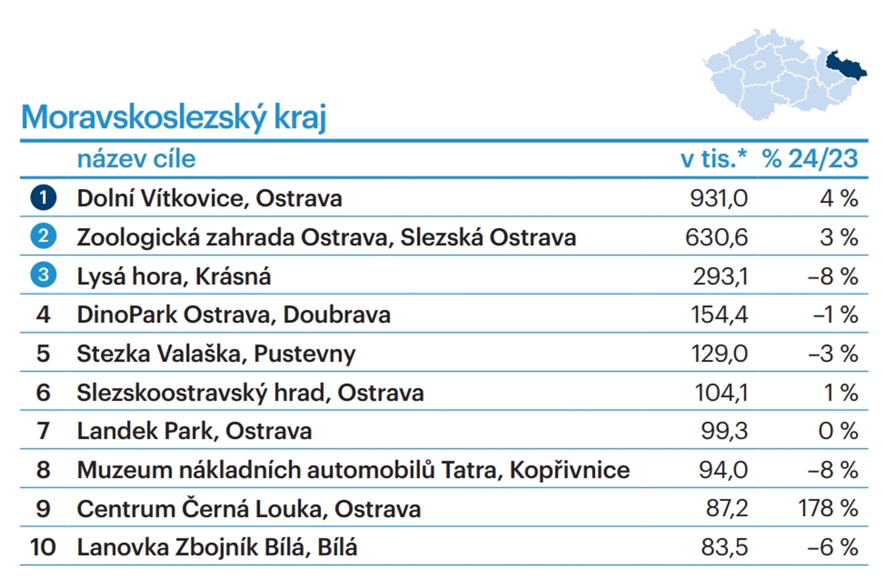 TOP 10 turistických cílů dle krajů - Moravskoslezský kraj - TOP 10 turistických cílů dle krajů (27/28)