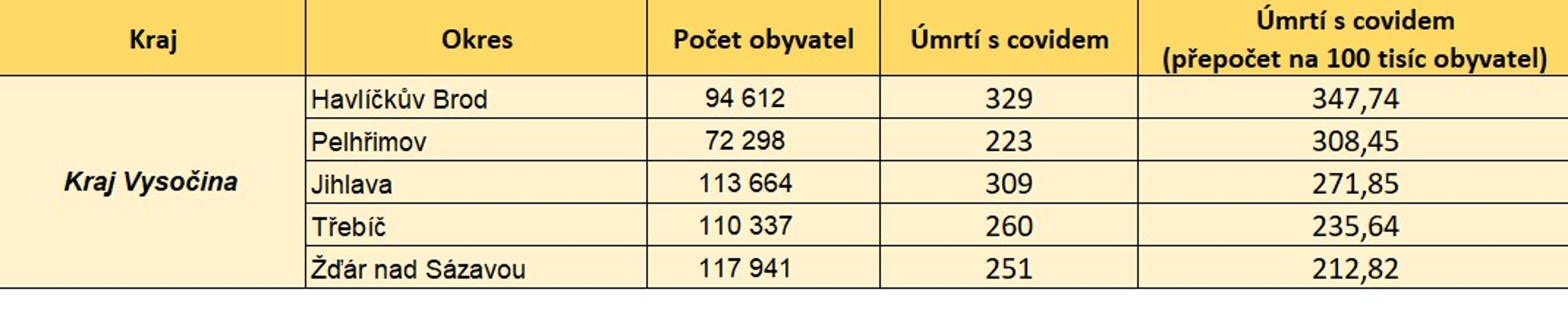 Úmrtnost s koronavirem podle krajů a okresů - 13 - GALERIE: Úmrtnost s covidem-19 v ČR (k 1. 6. 2021) (13/13)