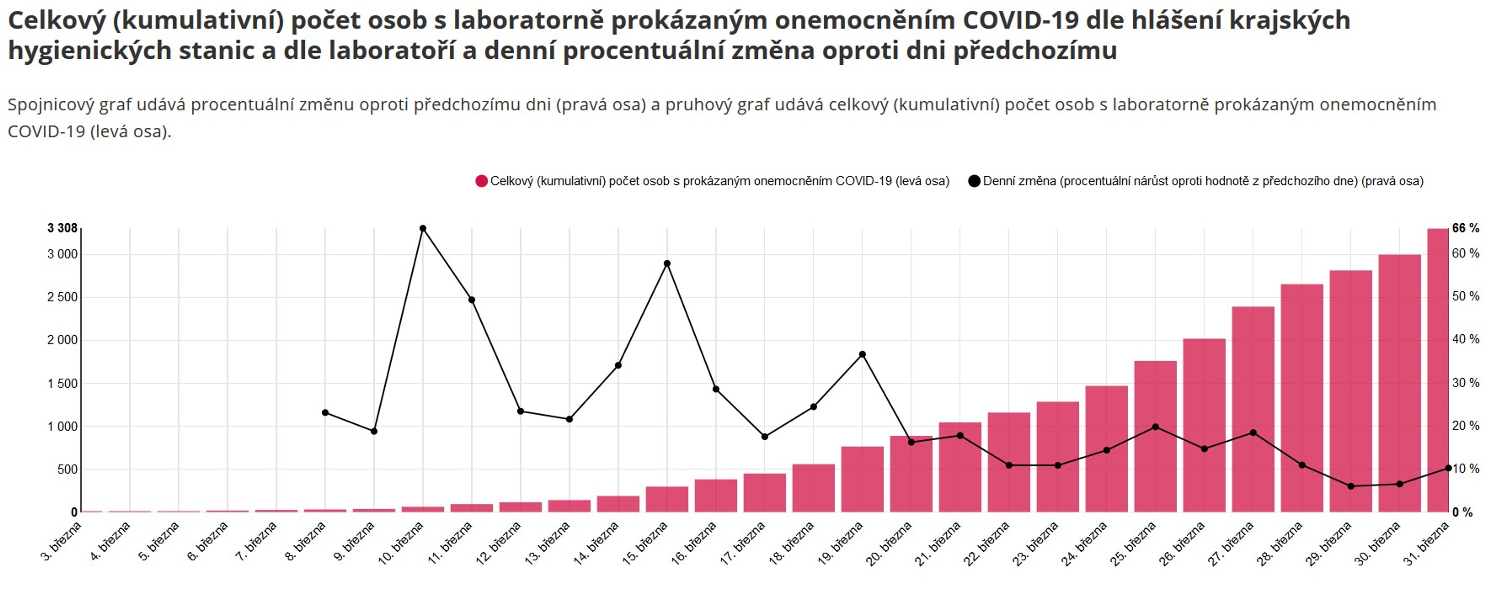 Statistiky Covid-19 - 1 - GALERIE: Statistiky vývoje nemoci Covid-19 v ČR (1/11)