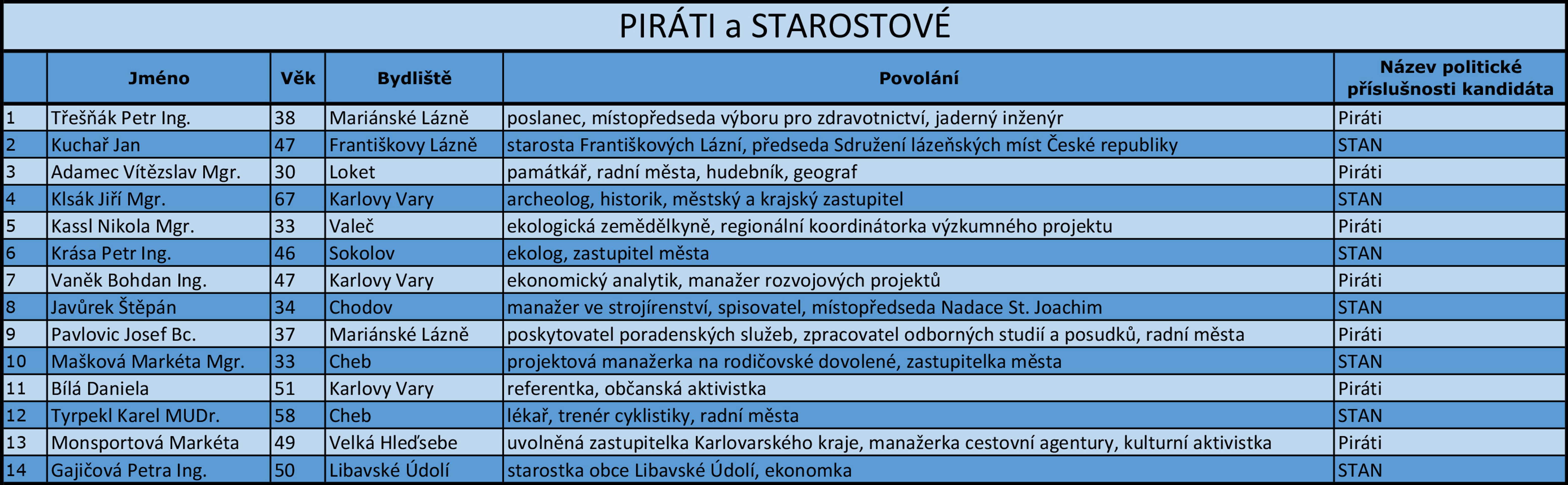 Karlovarský kraj - kandidátní listiny - 8 - GALERIE: Karlovarský kraj - kandidátní listiny (14/17)