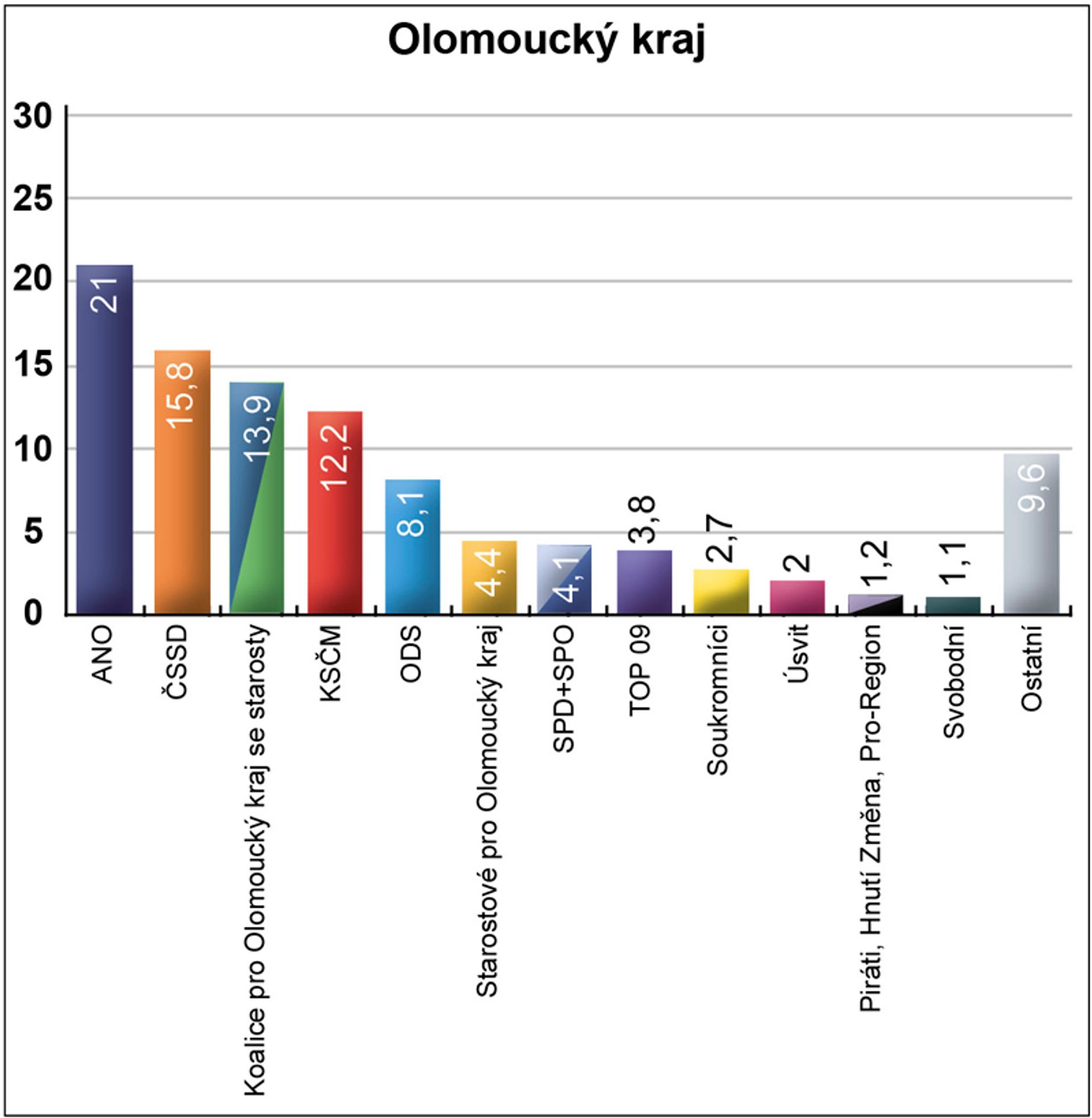 Volební preference v jednotlivých krajích - 8 - GALERIE: Volební preference v jednotlivých krajích (11/14)