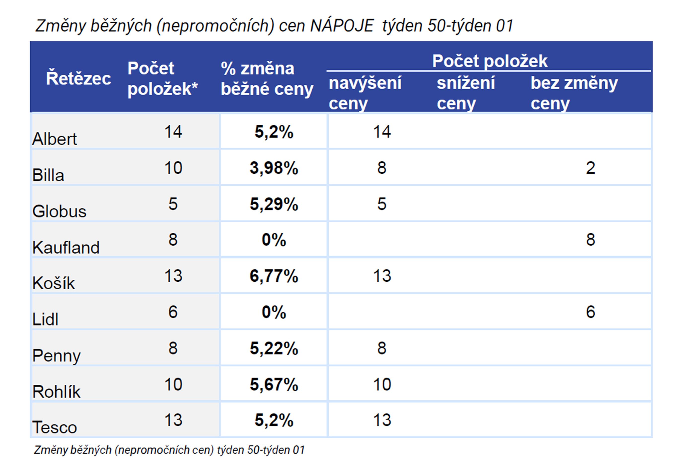 3 POLOŽKY SE ZVÝŠENOU SAZBOU DPH - Cenový monitoring - změna DPH (3/11)