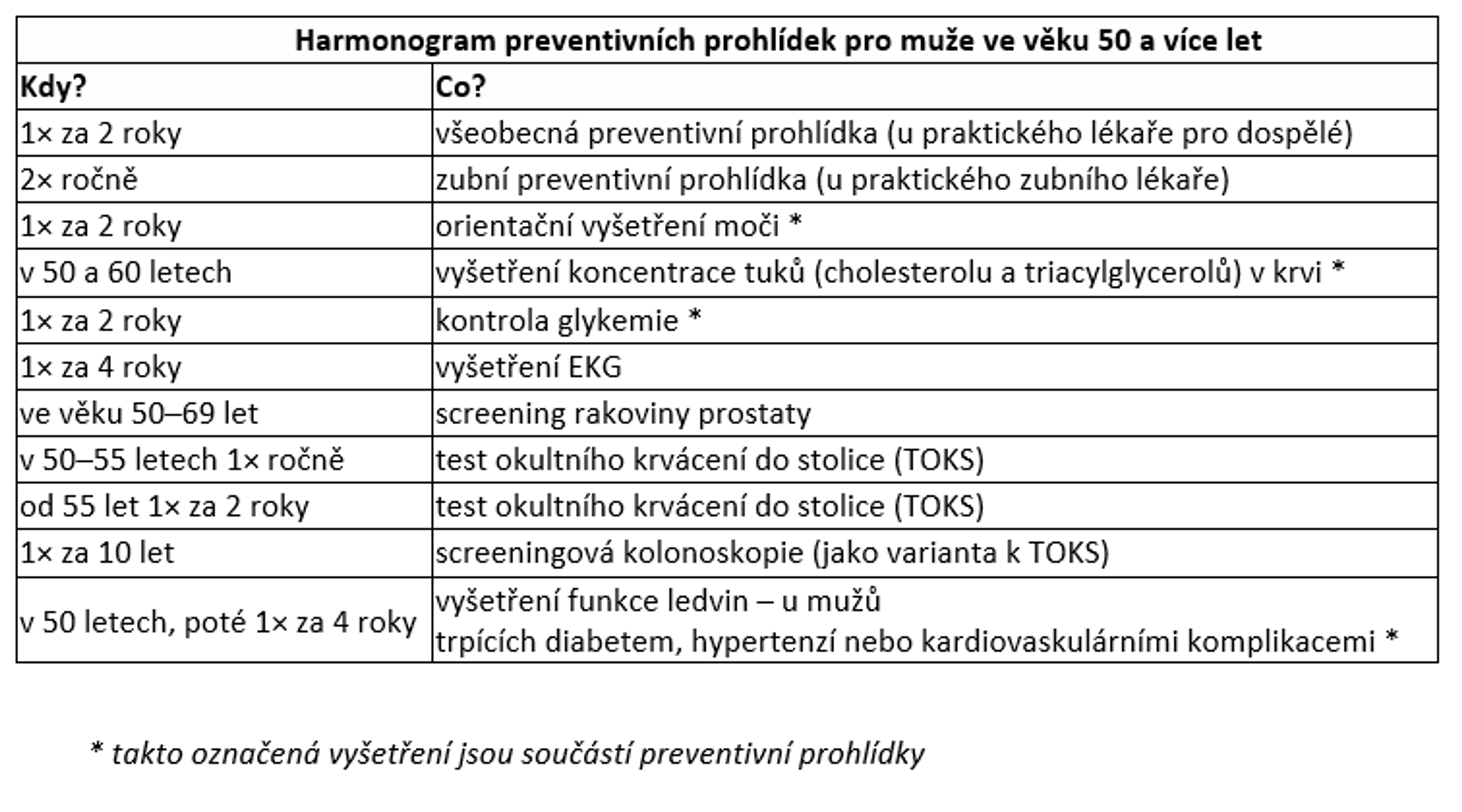 Prevence u mužů ve věku 50+ - Přehled preventivních prohlídek (6/6)