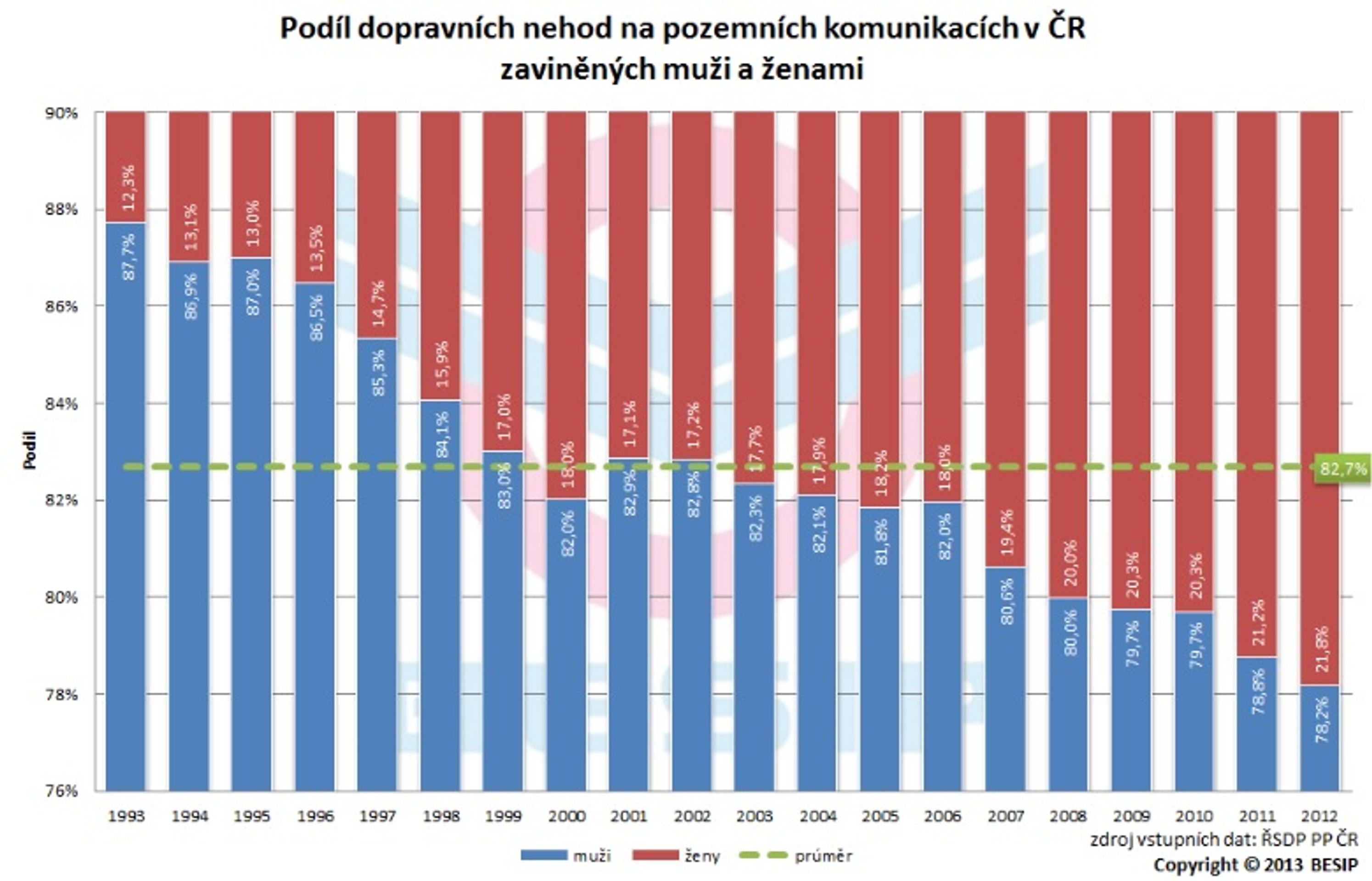 Podíl dopravních nehod v ČR zaviněných muži a ženami - GALERIE: Dopravní nehody v ČR muži x ženy (2/2)