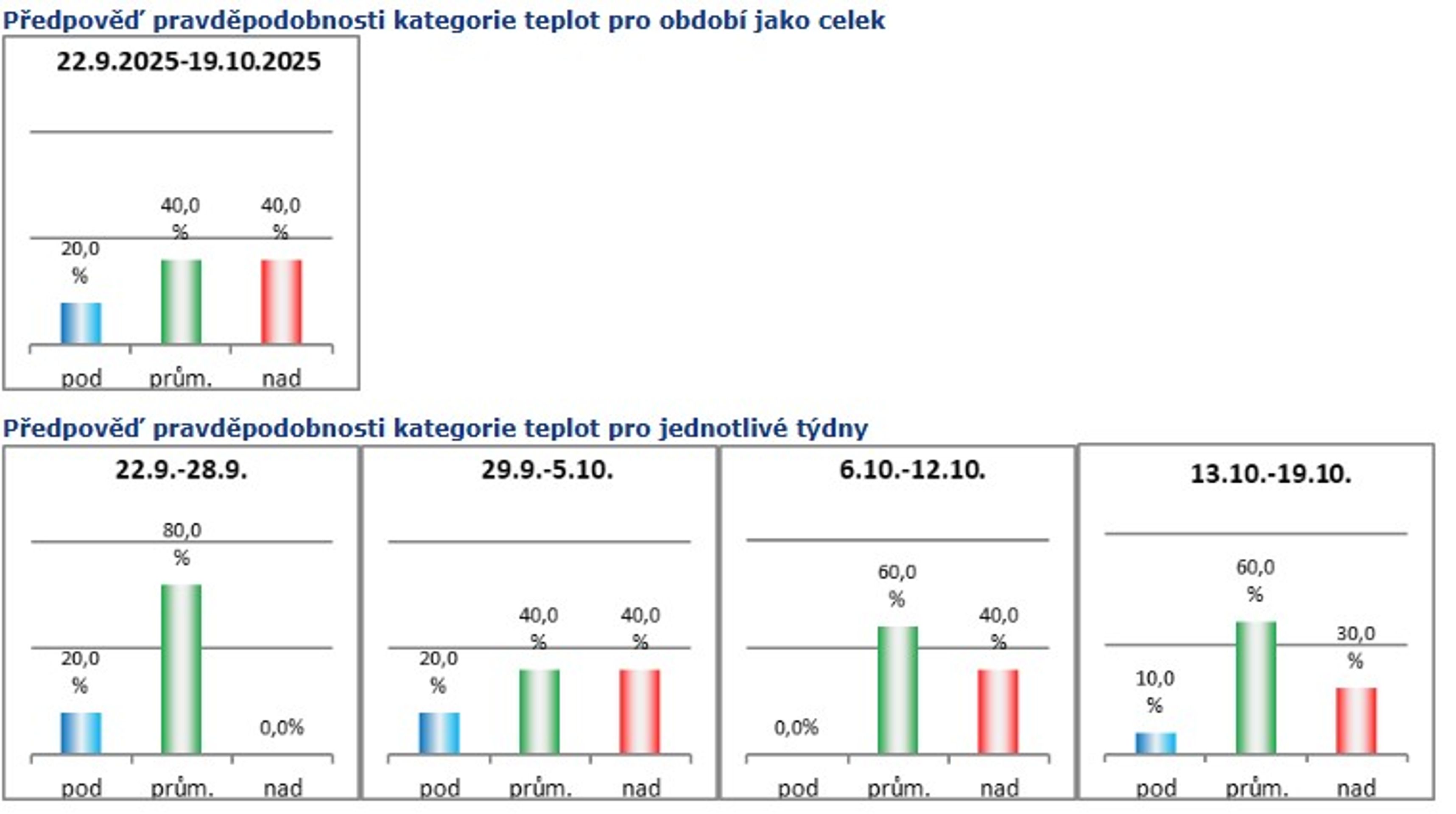Předpověď pravděpodobnosti teplot - Měsíční výhled počasí (2/5)