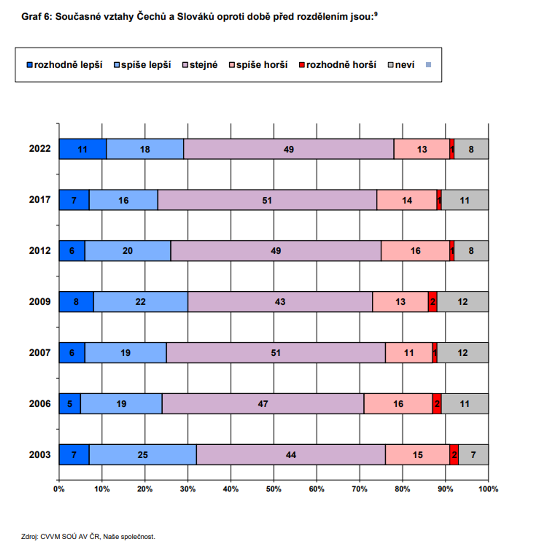 Vztahy Čechů a Slováků - Průzkum CVVM (10/10)