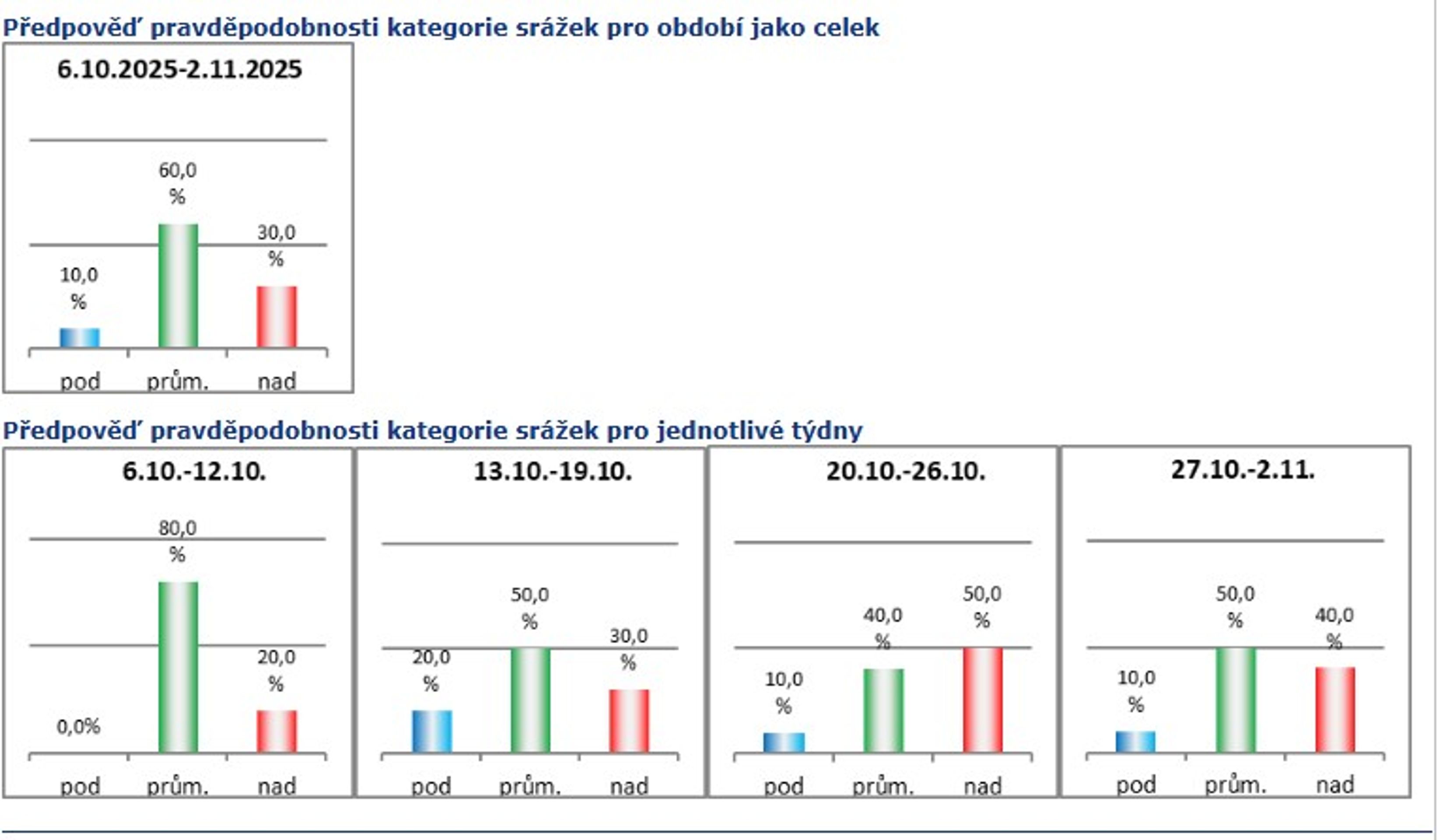 Předpověď pravděpodobnosti kategorie srážek - Měsíční výhled počasí (2/5)