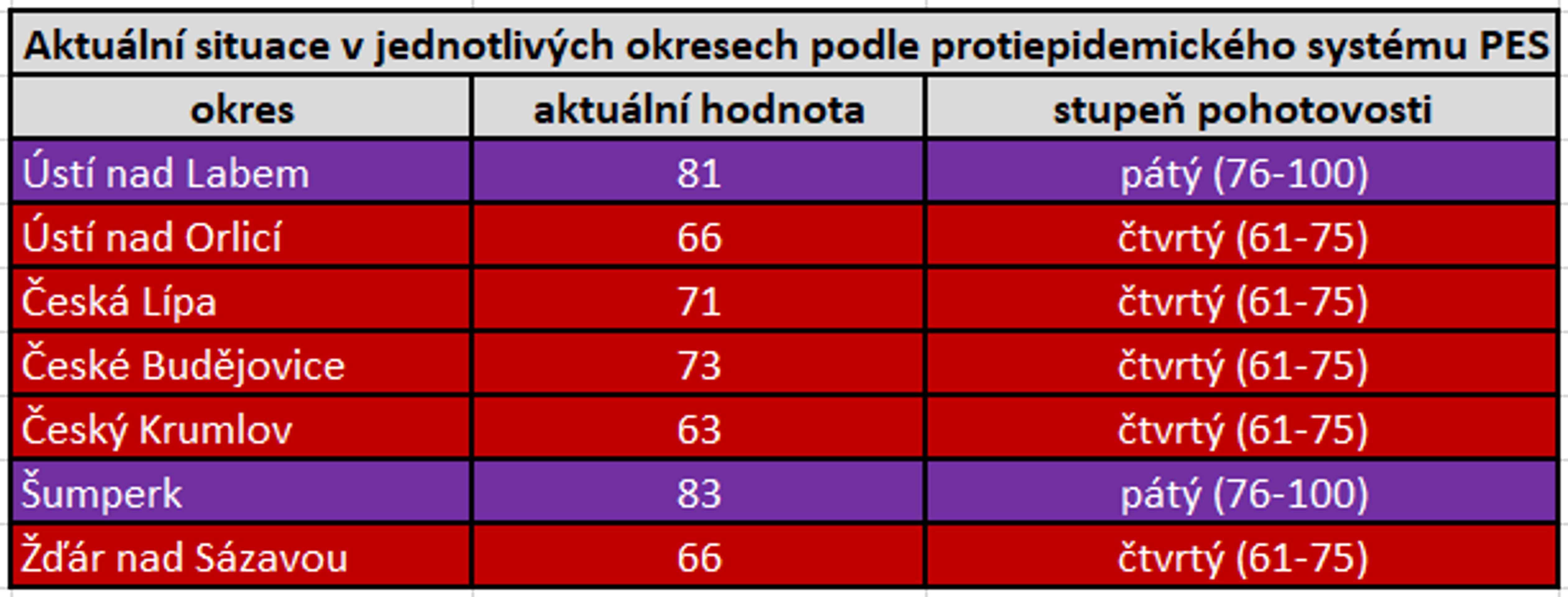 Tabulka PES okresy 21.12.2020 - 6 - GALERIE: Aktuální situace PES podle okresů (6/6)
