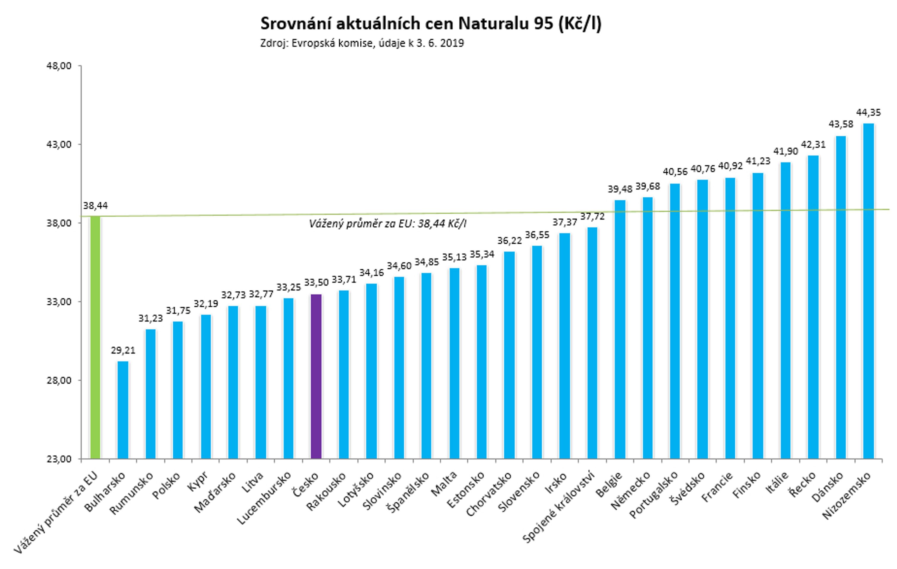 Srovnání aktuálních cen Naturalu 95 (Kč/l) - GALERIE: Srovnání aktuálních cen nafty a benzínu (4/4)
