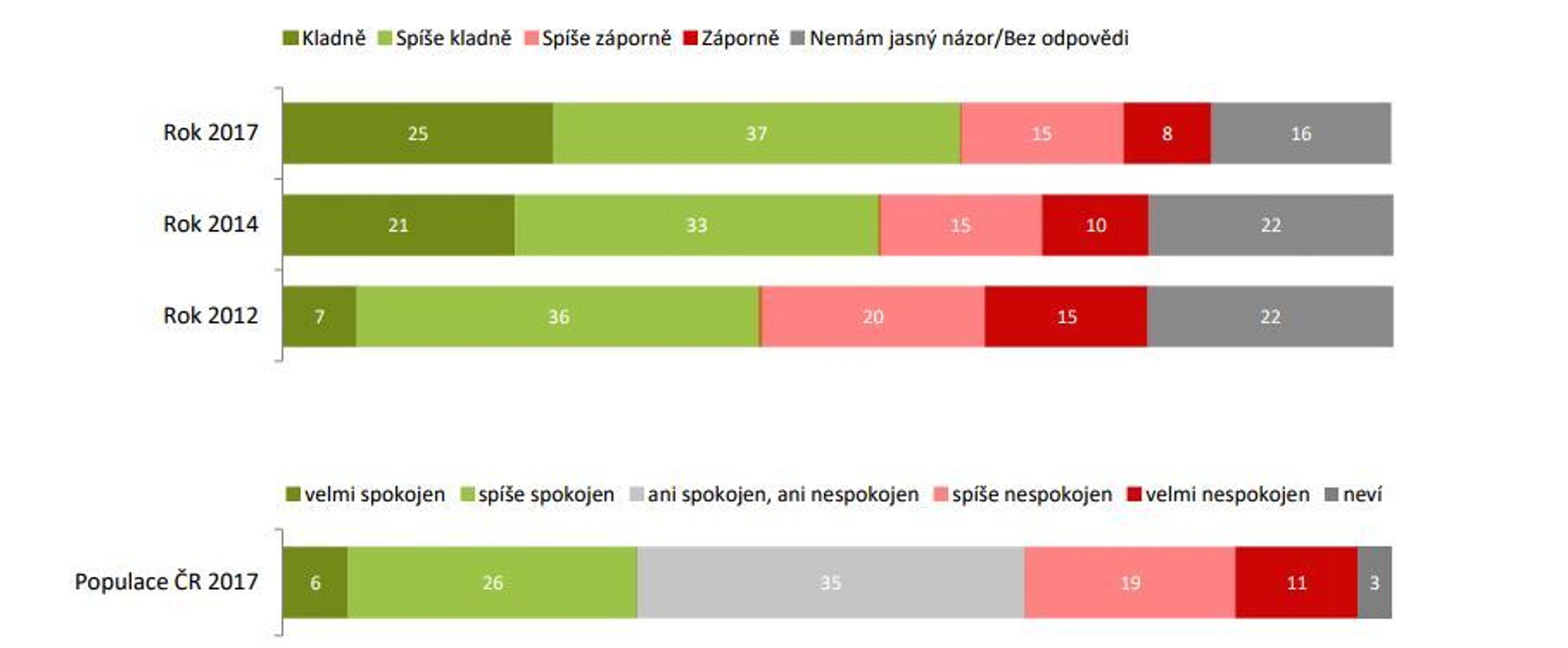 Jeden svět na školách - 2 - GALERIE: Výzkum Jeden svět na školách (2/3)