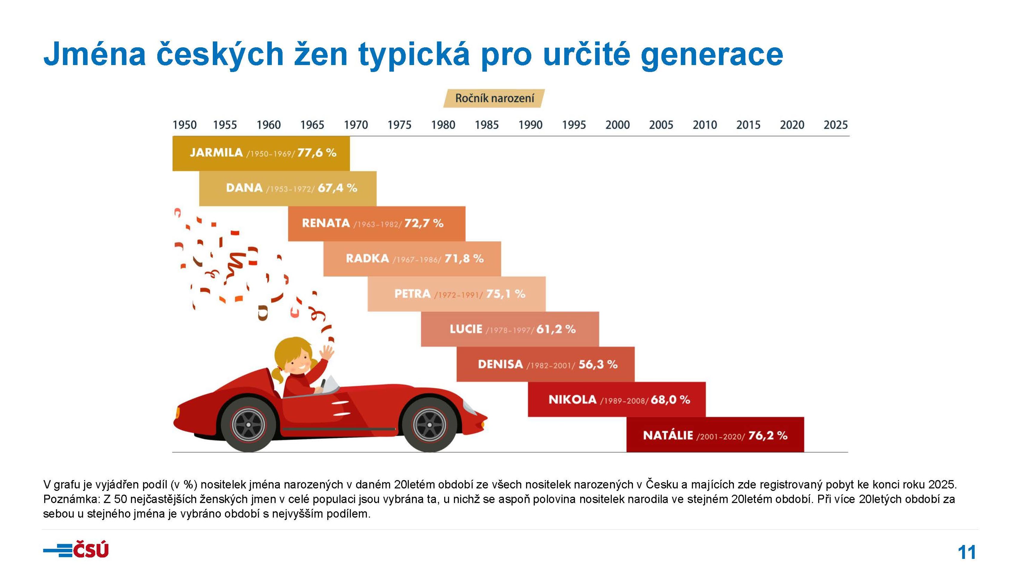 csu-tk260528-detska_jmena_2025_prezentace_Stránka_11 - Statistika dětských jmen 2025 (9/19)