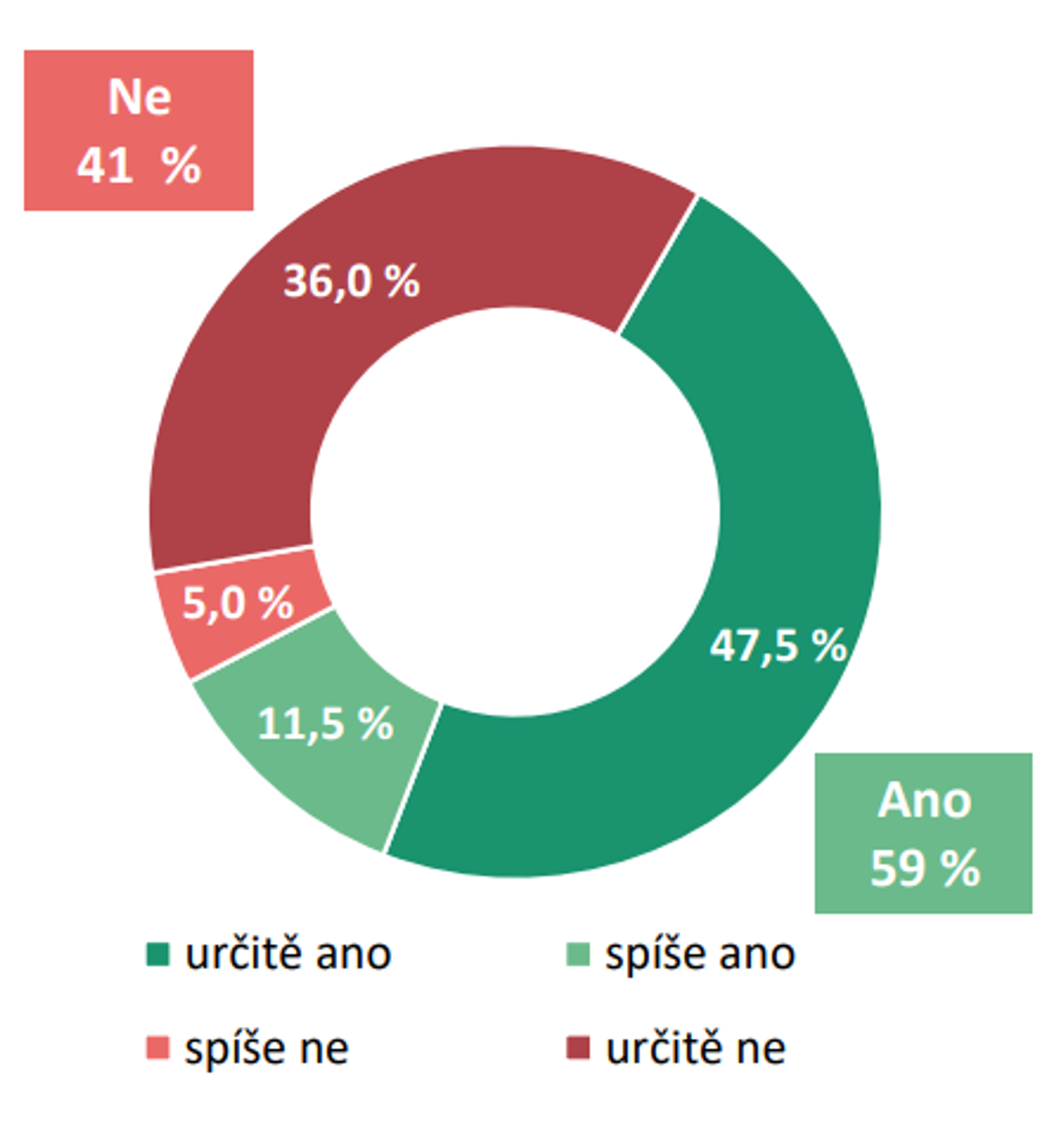Volební účast: červenec 2025 - ANO vítězí v dalším průzkumu. Vládní koalice by přišla o většinu (3/10)