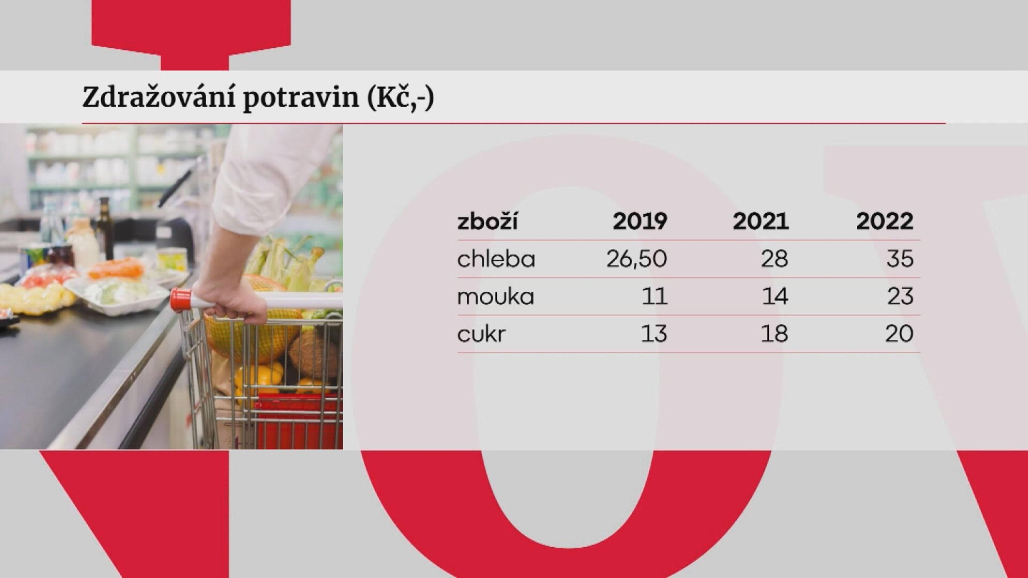 Zdražování potravin - Přehled zdražování (1/3)