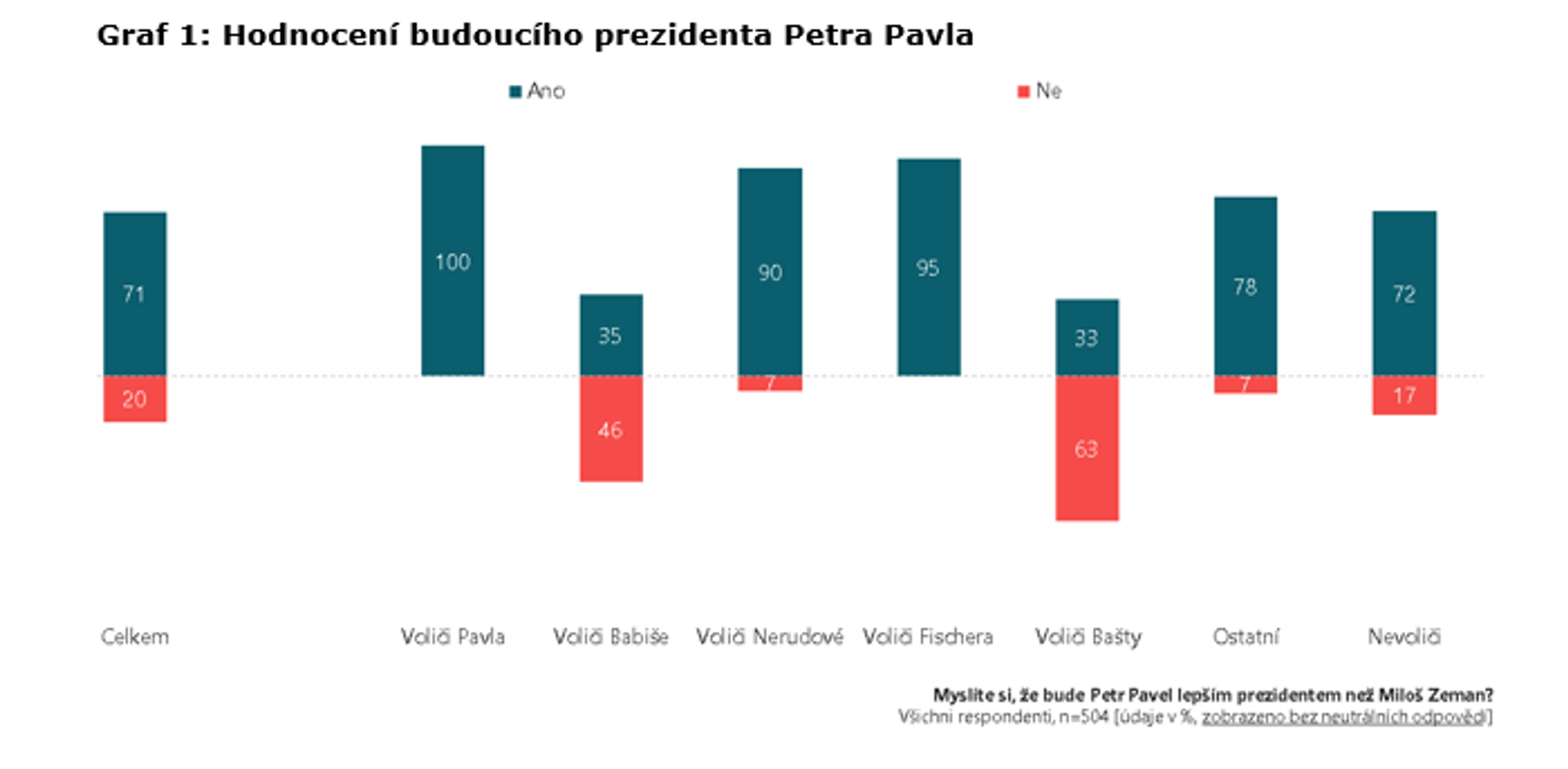 Průzkum STEM/MARK - hodnocení budoucího prezidenta - Průzkum agentury STEM/MARK (1/3)