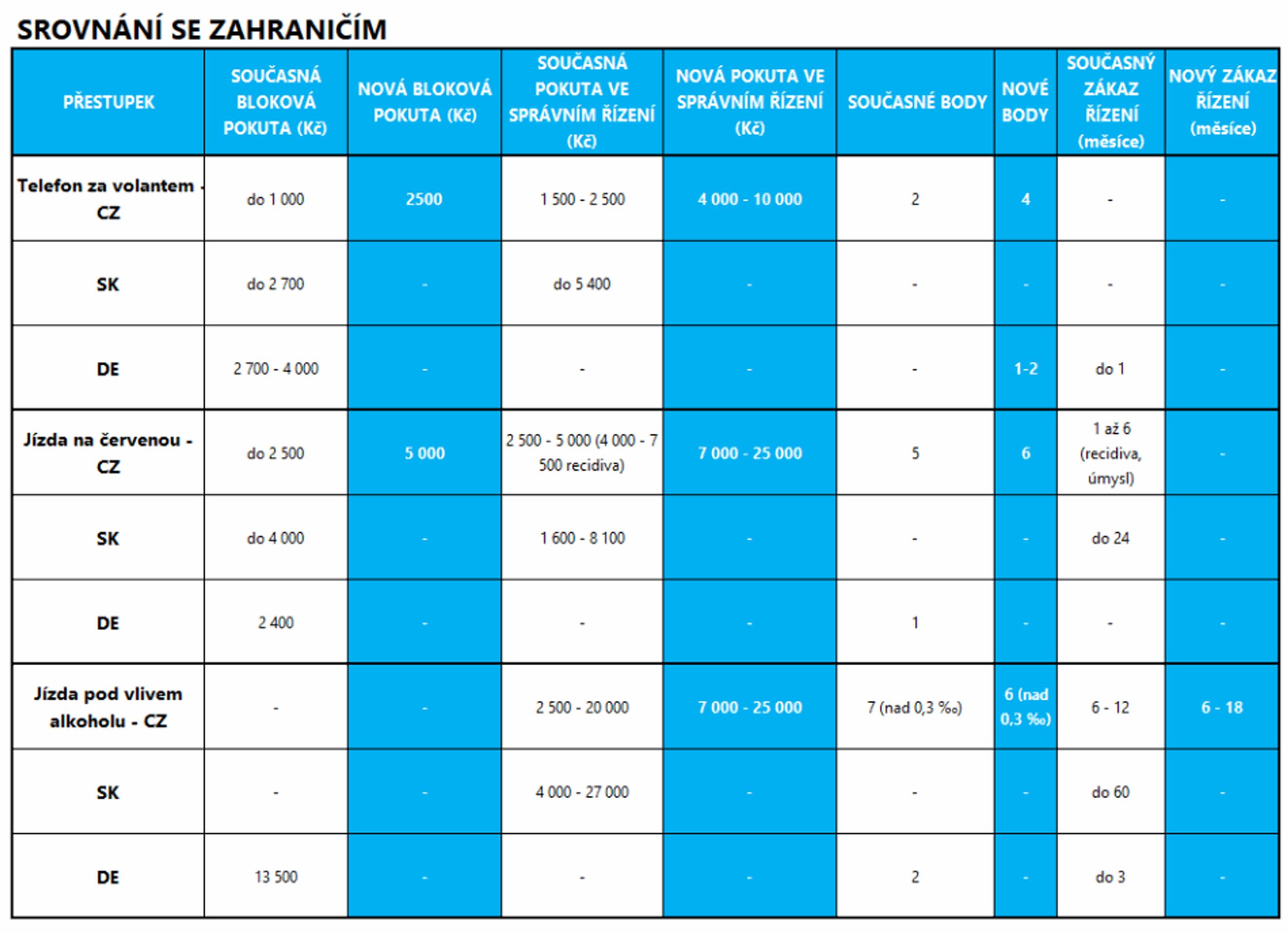 Srovnání se zahraničím - GALERIE: Ministerstvo představilo novou podobu bodového systému (12/12)