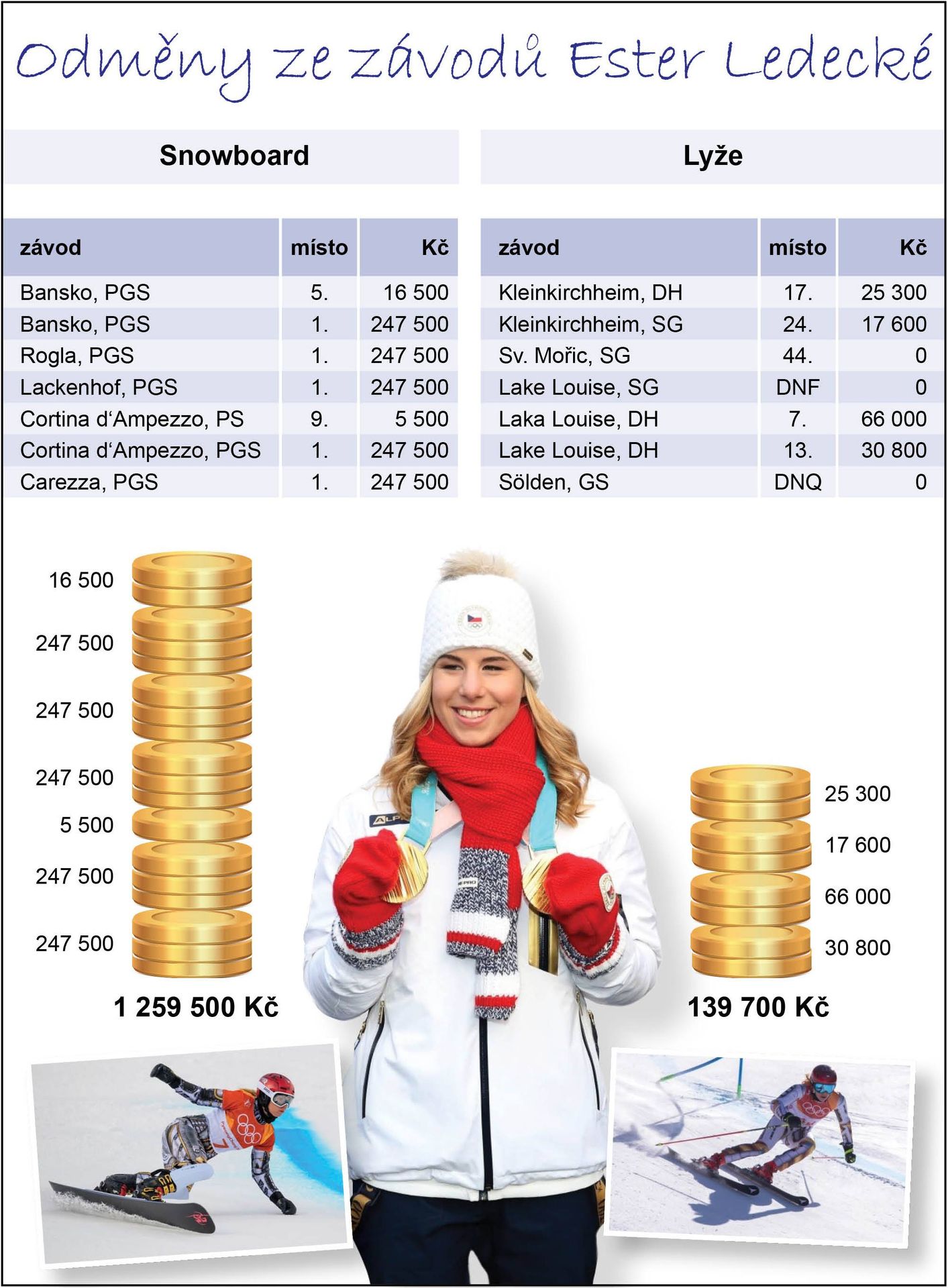 Prize money pro Ester Ledeckou - GALERIE: Ester Ledecká a soukromé letadlo, kterým létá (4/5)