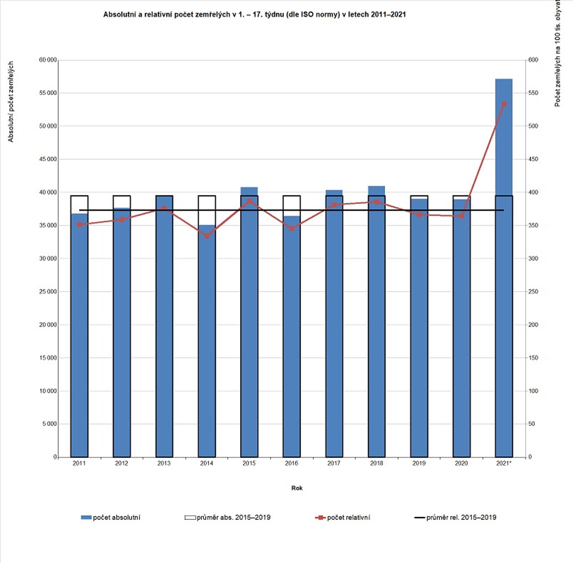 Absolutní a relativní počet zemřelých v 1. - 17. týdnu v letech 2011 - 2021 - GALERIE: Český statistický úřad o počtech zemřelých v ČR (3/3)