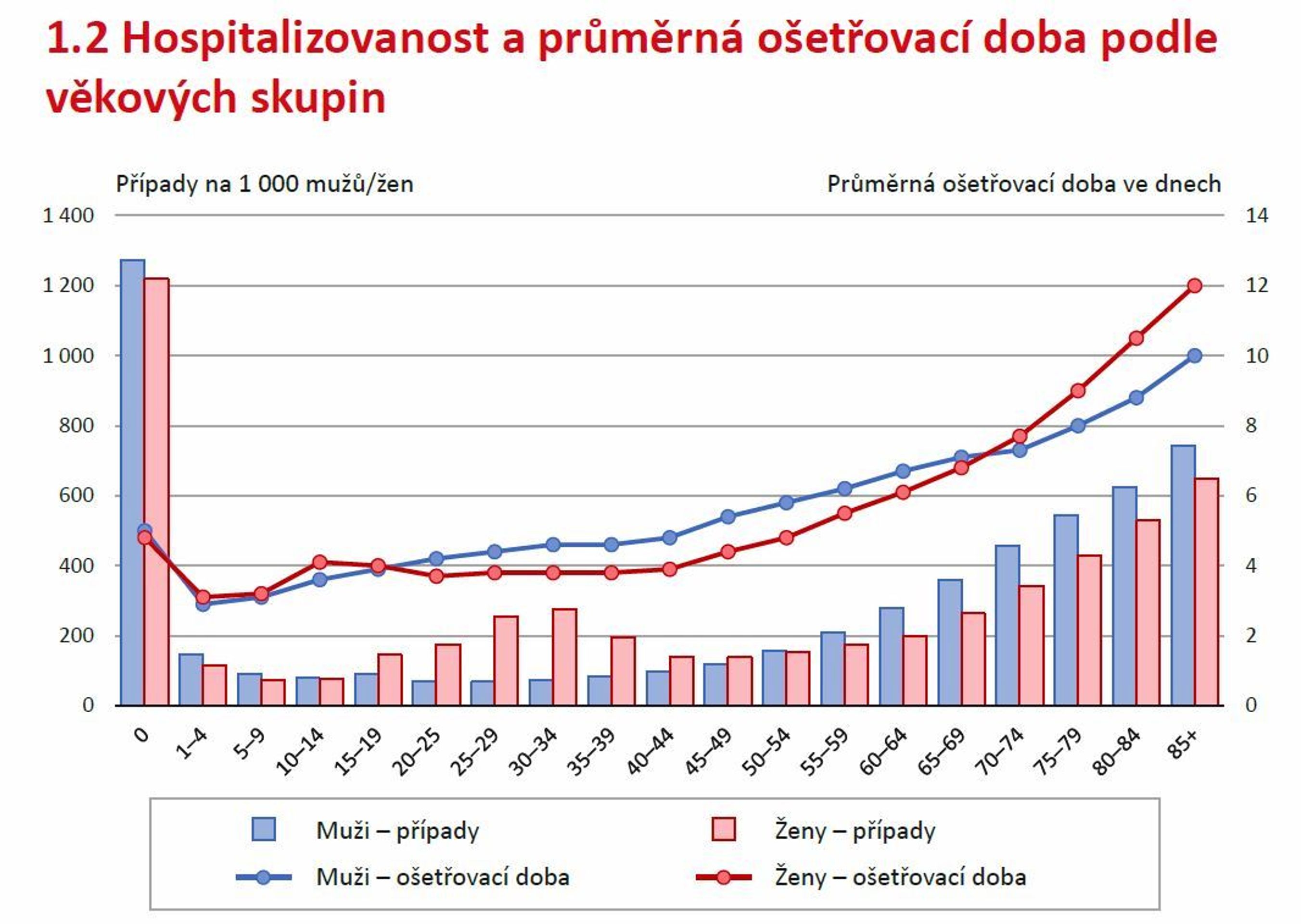 Hospitalizace v nemocnicích za rok 2017 - 8 - GALERIE: Kolik času trávíme ve špitálech a jaké nemoci nás vloni trápily (5/8)