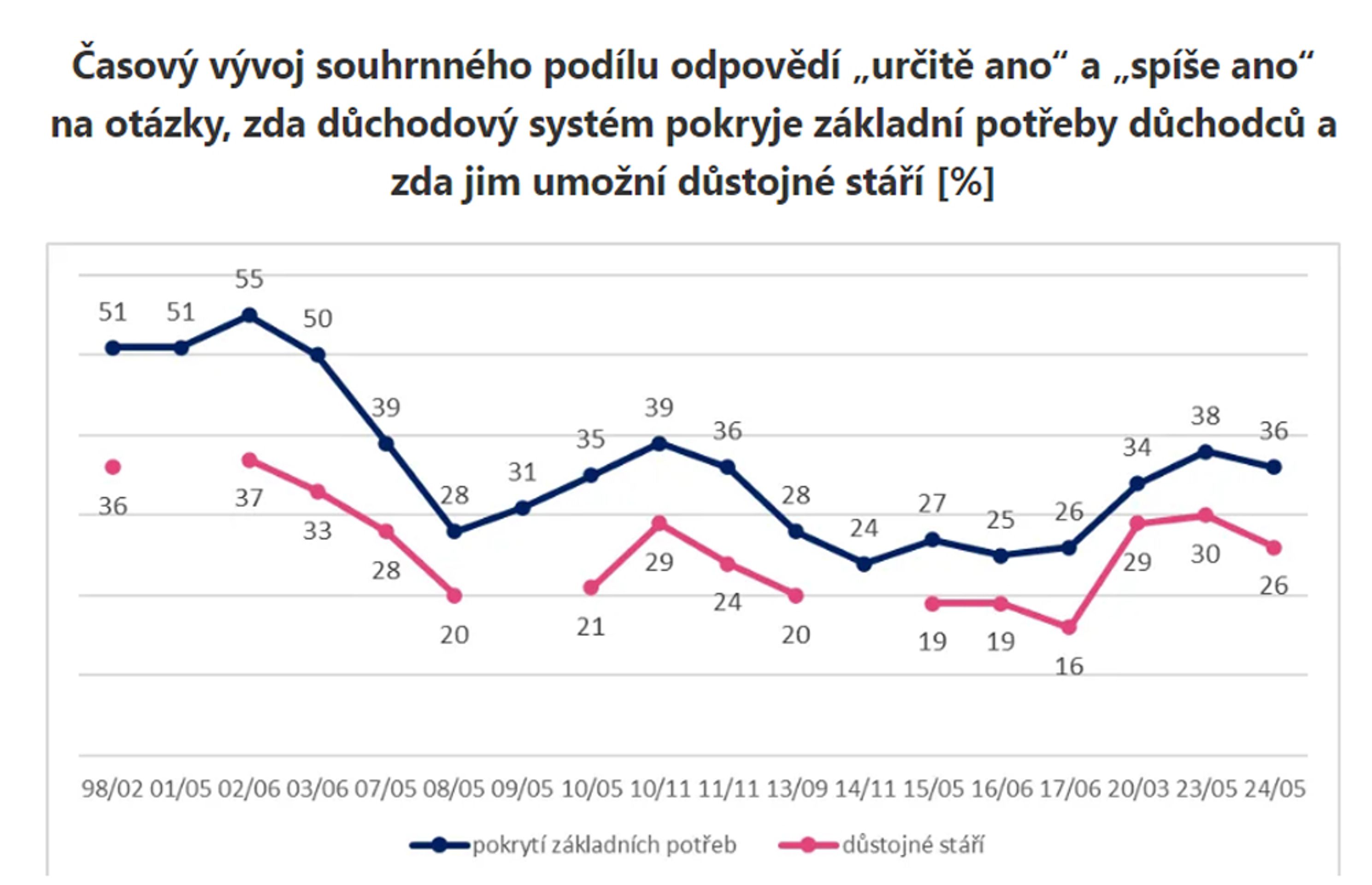 Názor Čechů na důchodový systém (4) - Názor Čechů na důchodový systém (4/10)