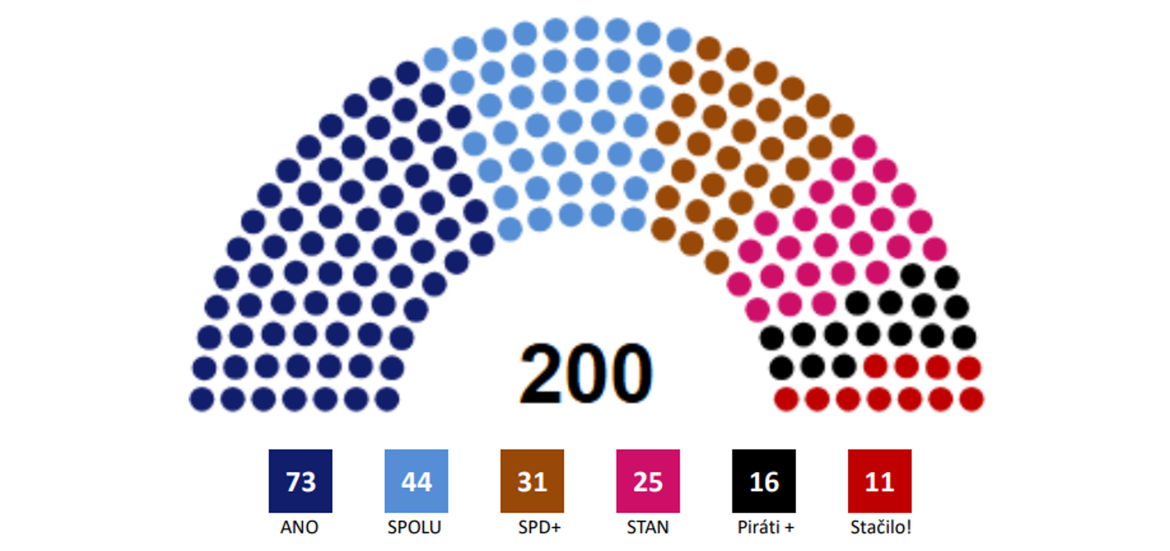 Rozložení poslaneckých mandátů: červenec 2025 - ANO vítězí v dalším průzkumu. Vládní koalice by přišla o většinu (6/10)