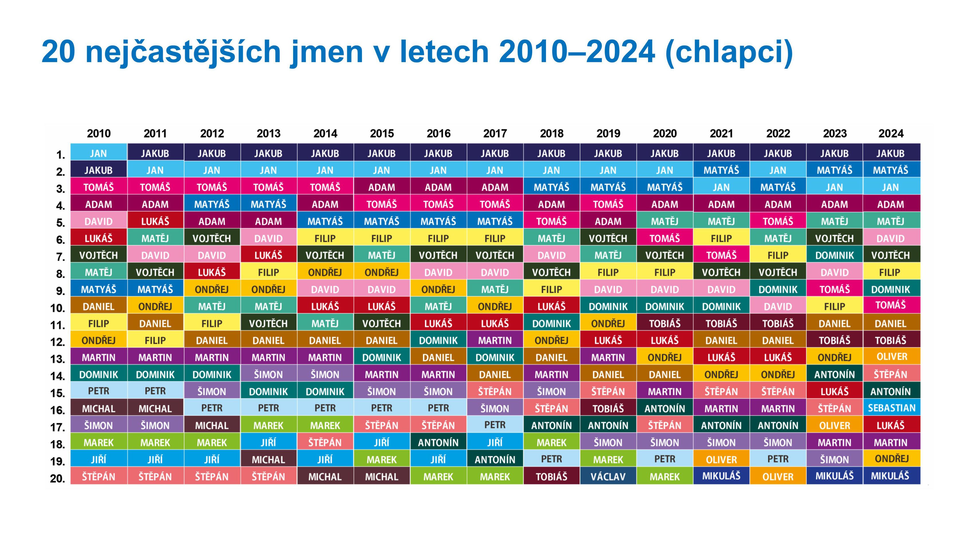 Statistika dětských jmen (7) - Statistika dětských jmen (3/7)
