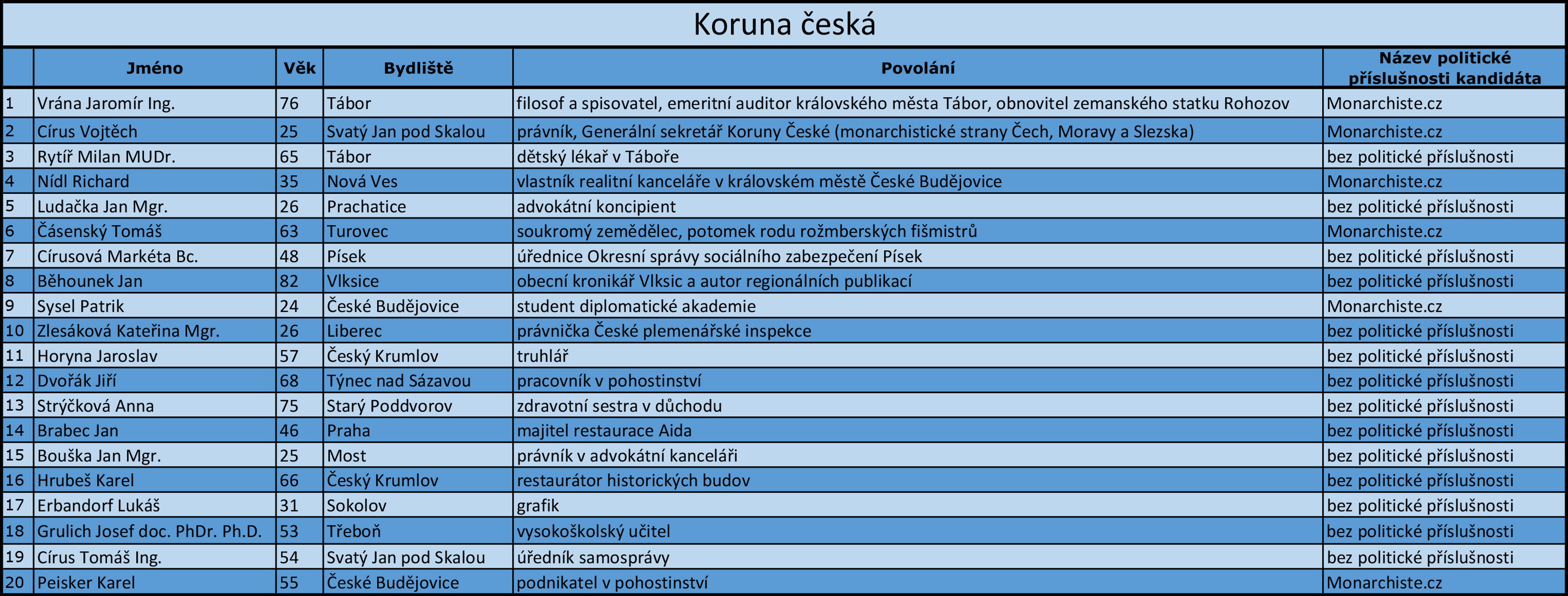 Jihočeský kraj - kandidátní listiny - 5 - GALERIE: Jihočeský kraj - kandidátní listiny (13/18)