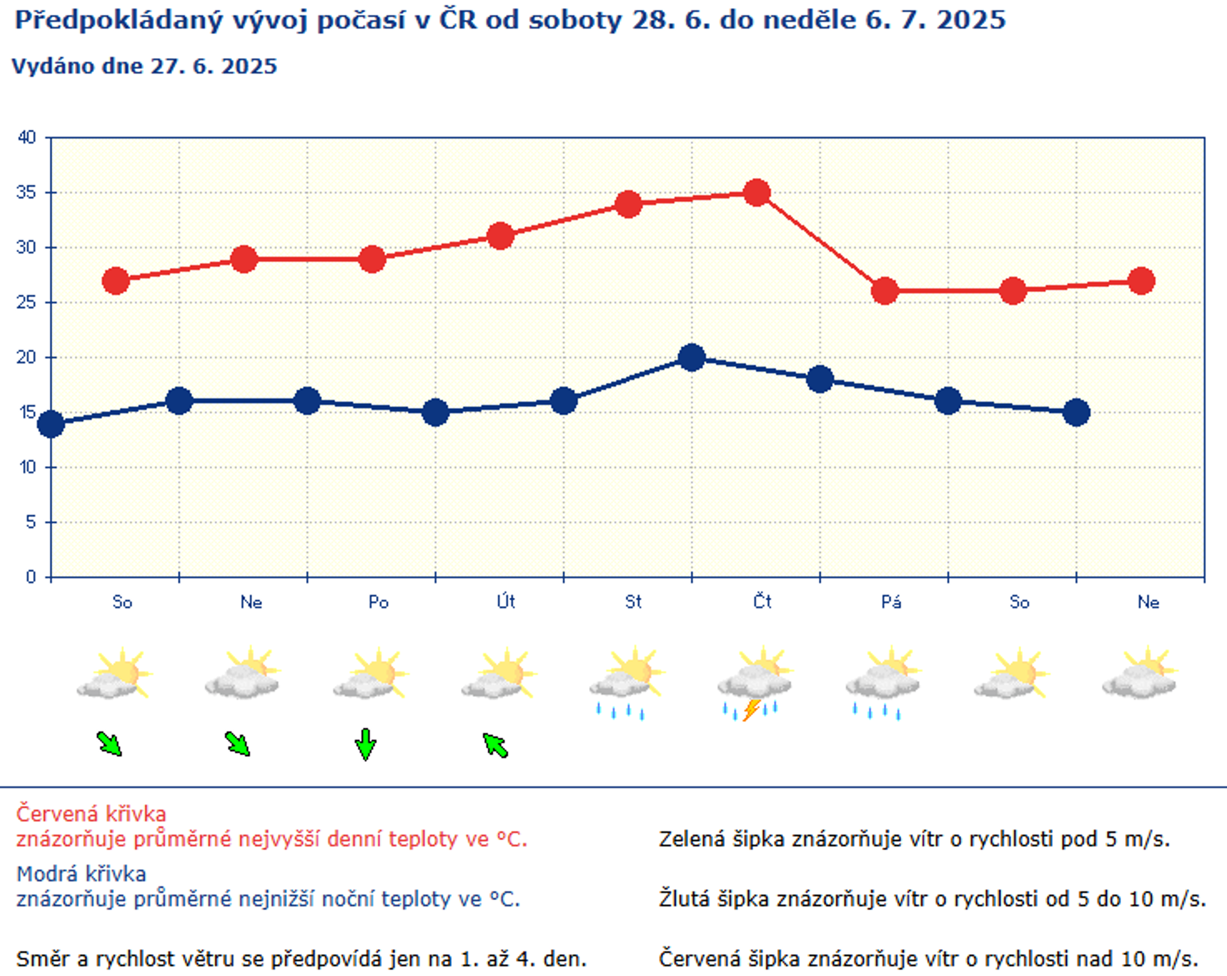 Předpokládaný vývoj počasí v ČR od soboty 28. 6. do neděle 6. 7. 2025 - Výstraha před horkem v Česku 29. 6.-2. 7. 2025 (3/4)