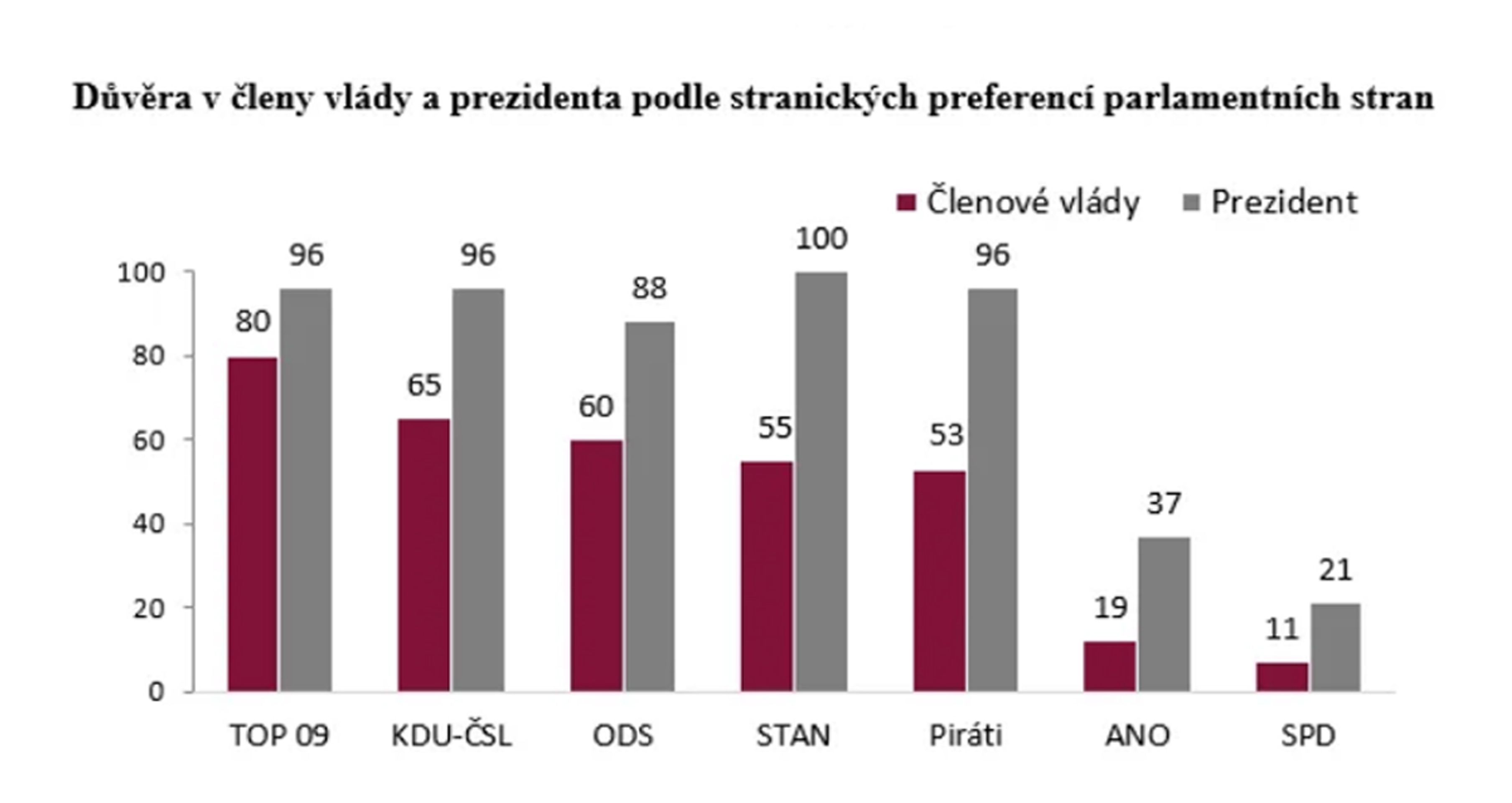 Důvěra v ústavní instituce (5) - Výzkum veřejného mínění (4/7)