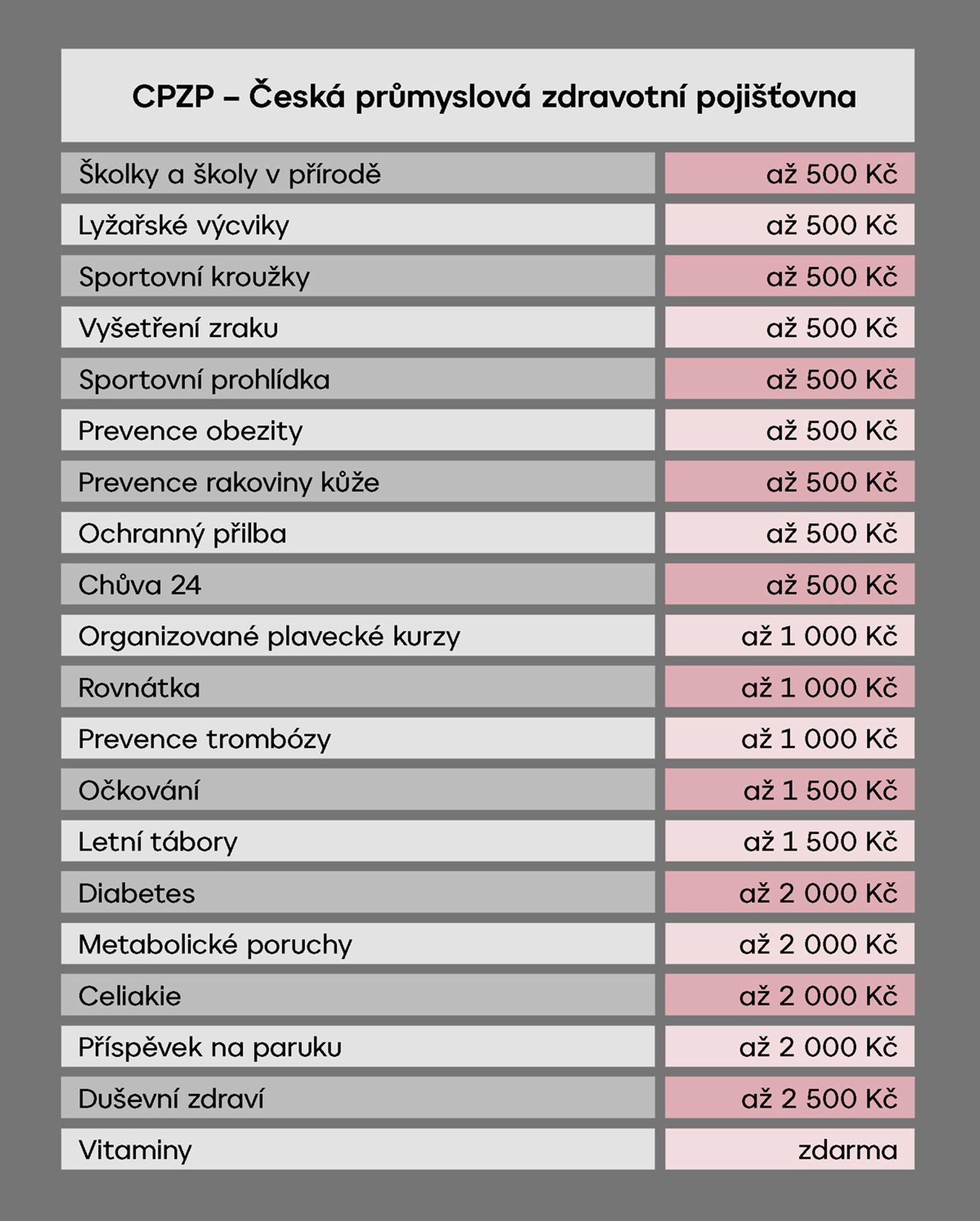 TABULKA CPZP - Příspěvky na děti od pojišťoven (2/7)